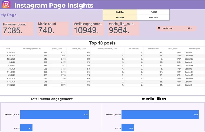 instagram page insights template google sheets