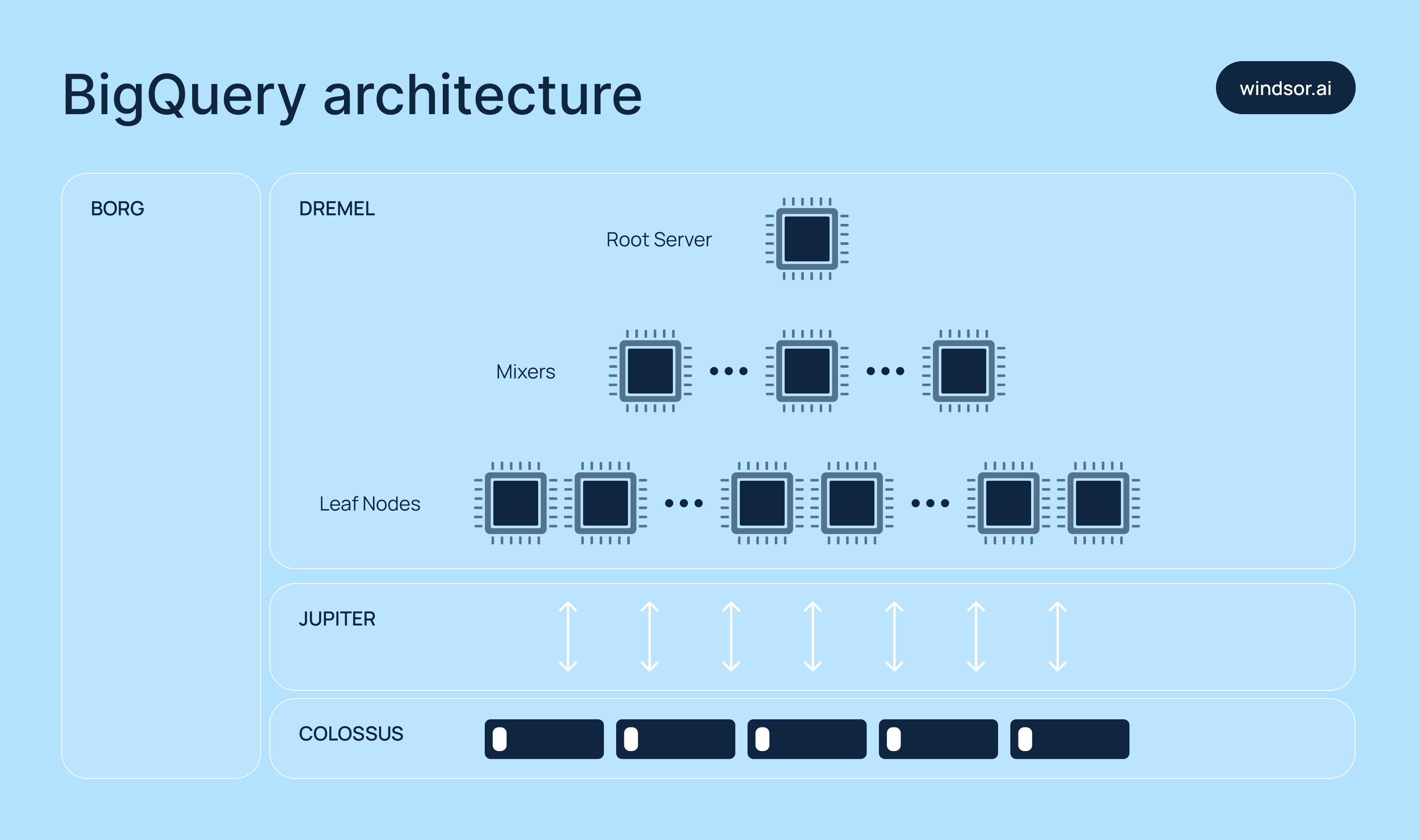 BigQuery architecture
