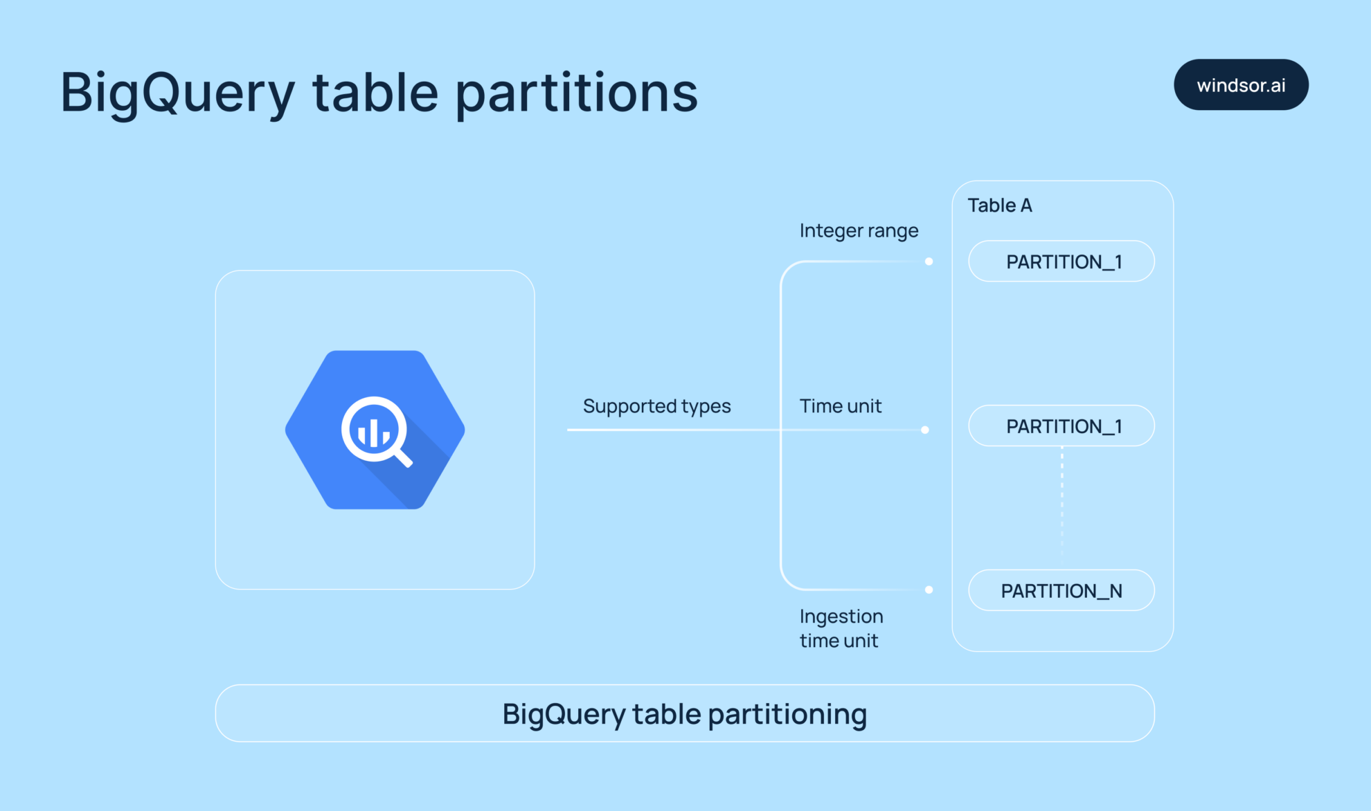 BigQuery table partitioning (1)