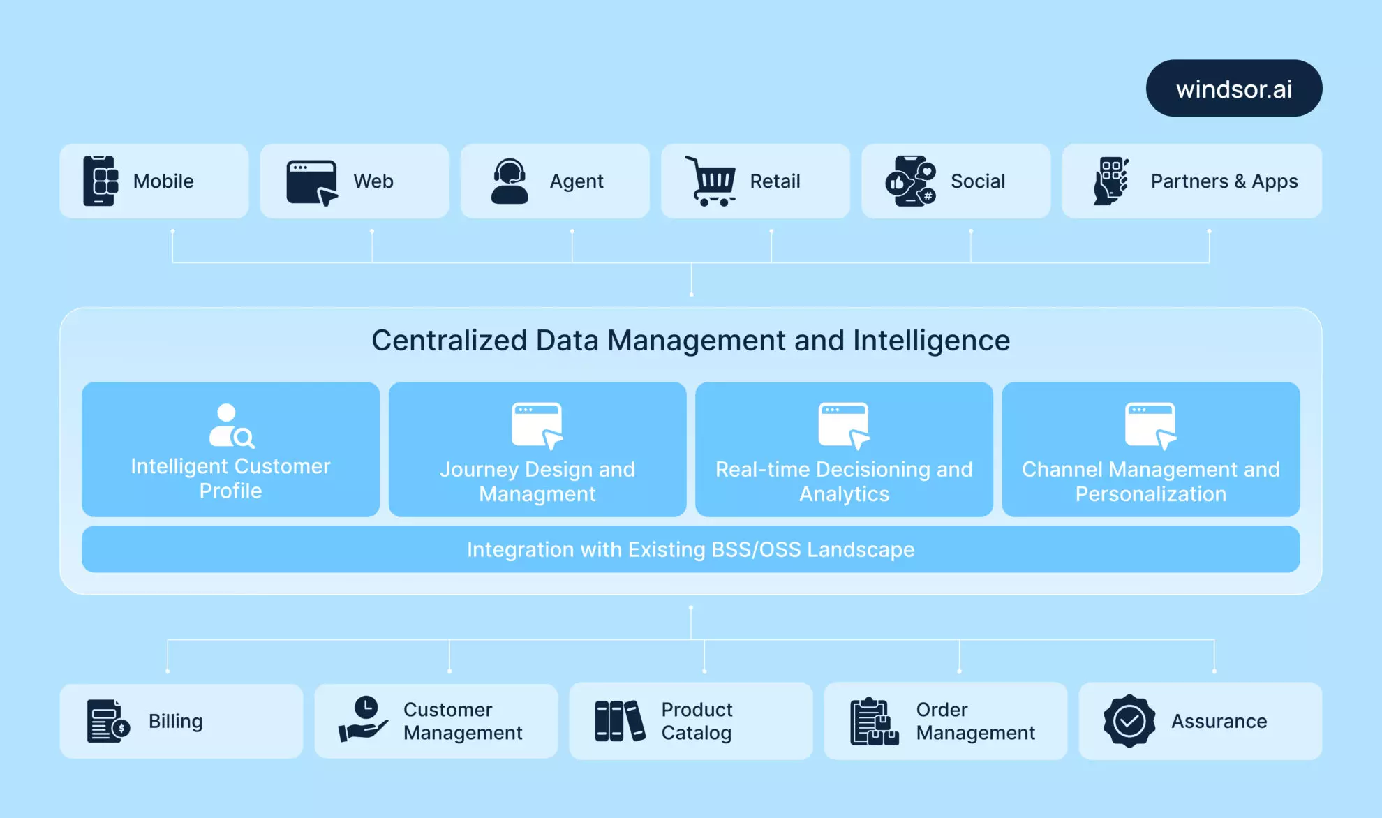 Centralized Data Management and Intelligence