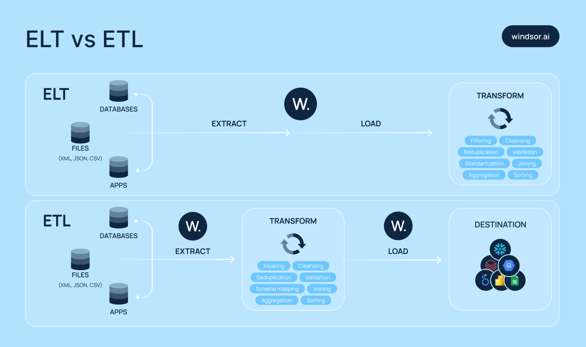 ELT vs ETL 