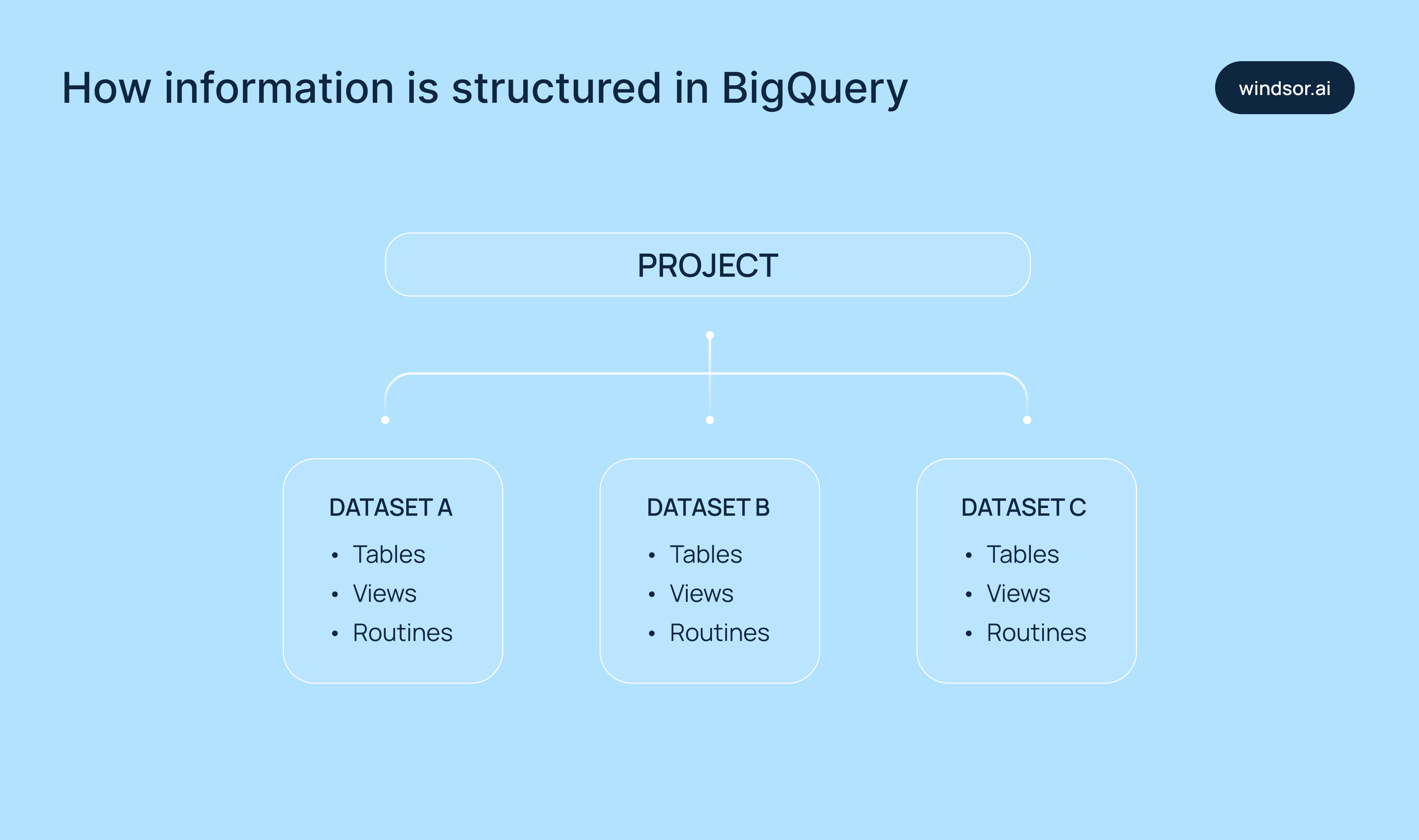 How information is structured in BigQuery