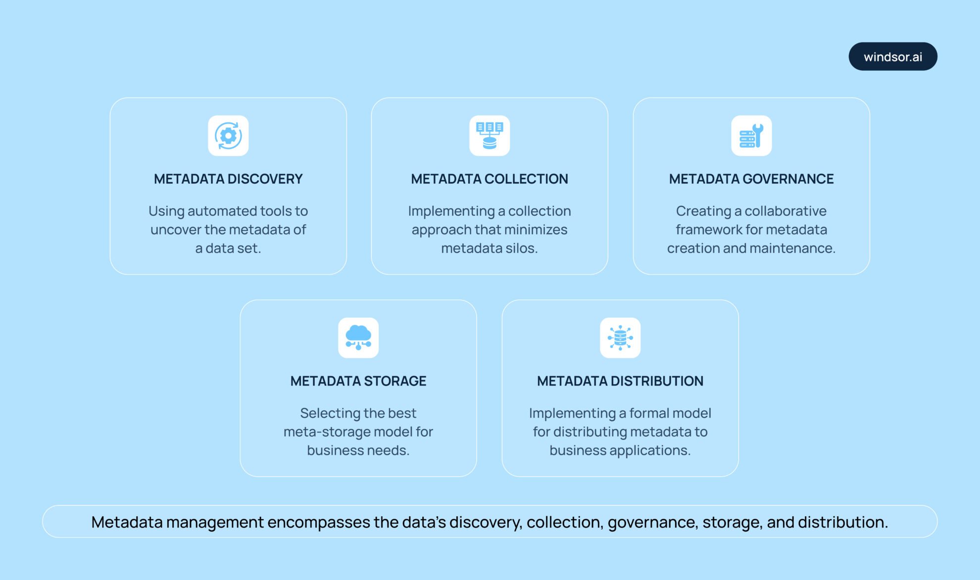 Metadata management types