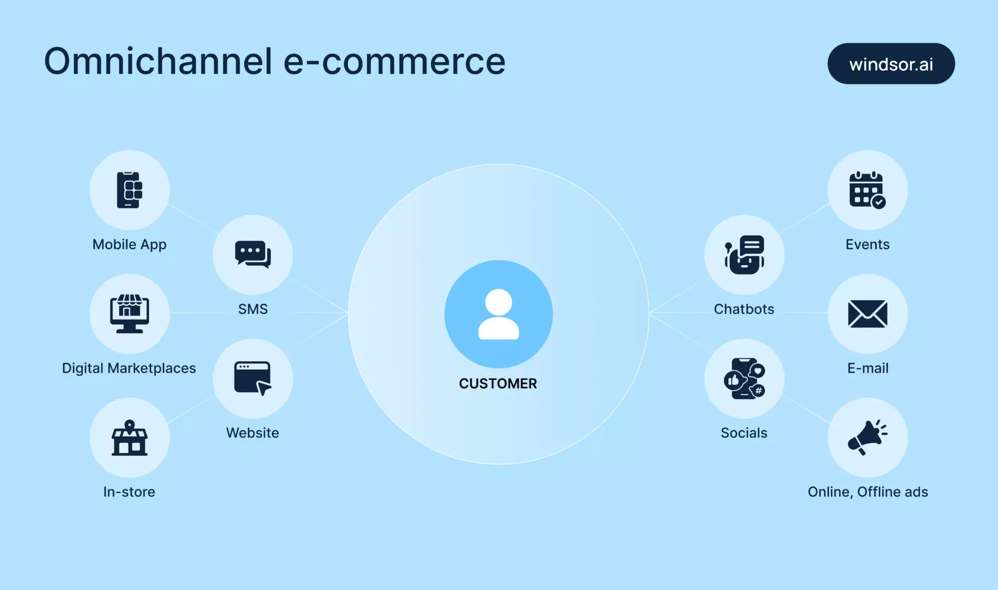 Omnichannel e-commerce