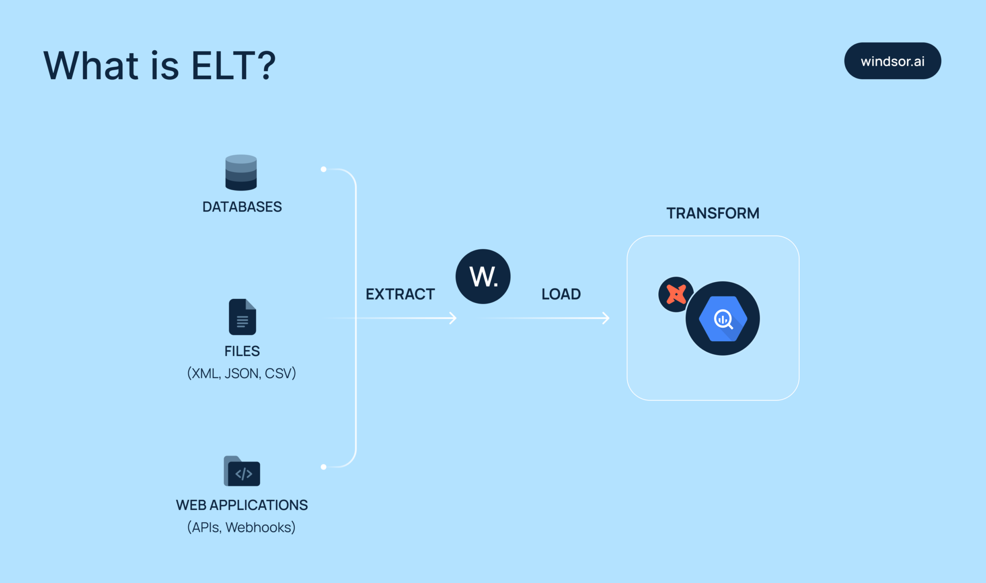 elt for bigquery