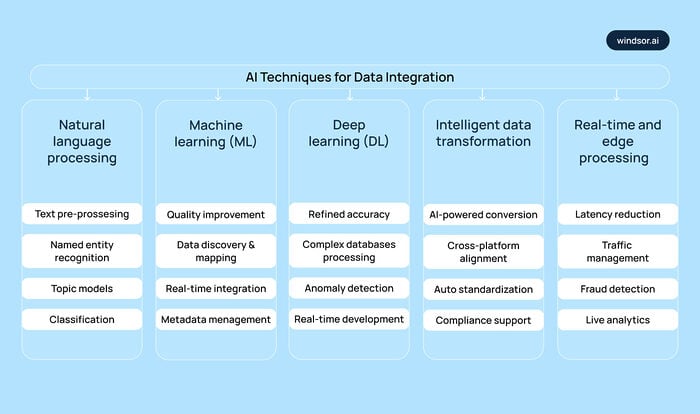 ai techniques for data integration