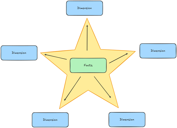 Star schema design data warehouse
