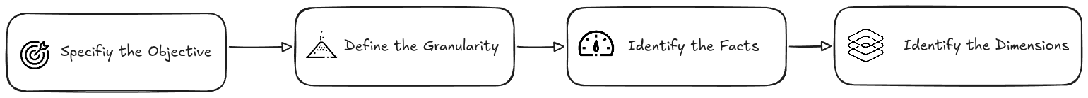 Dimensional modeling steps