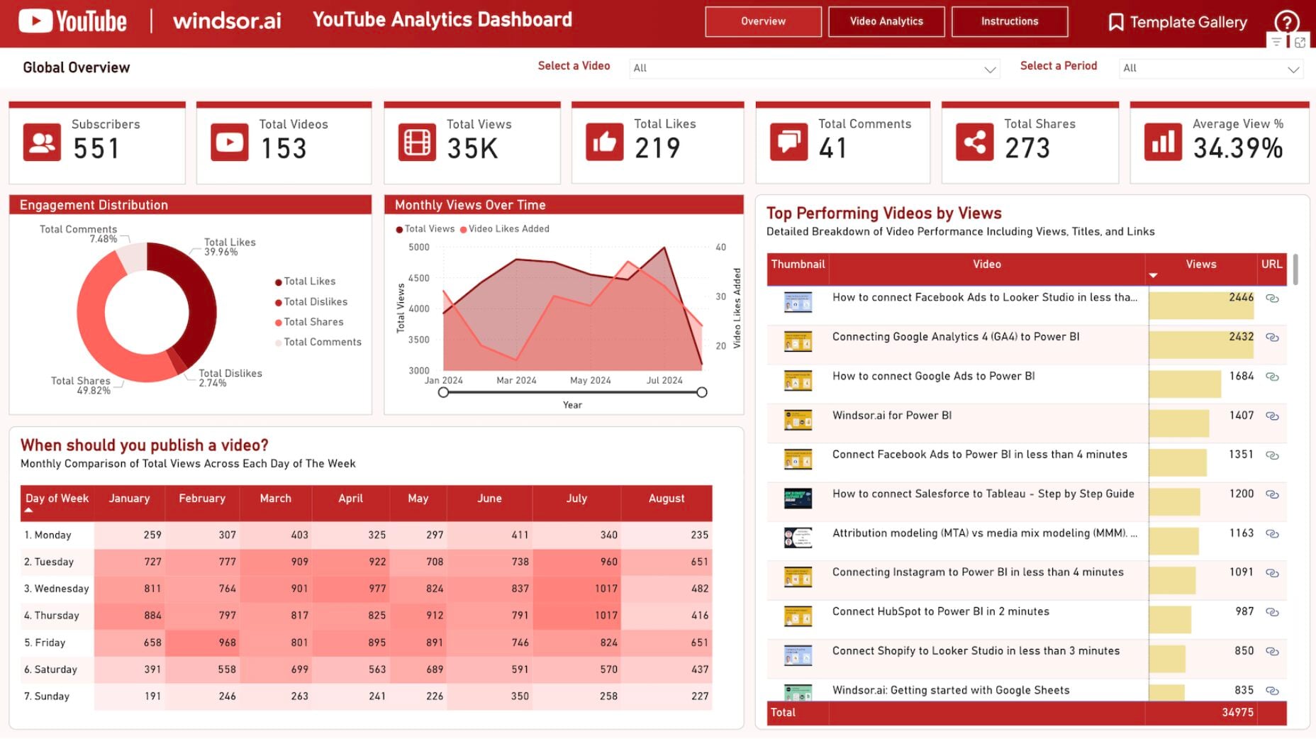 YouTube analytics power bi template