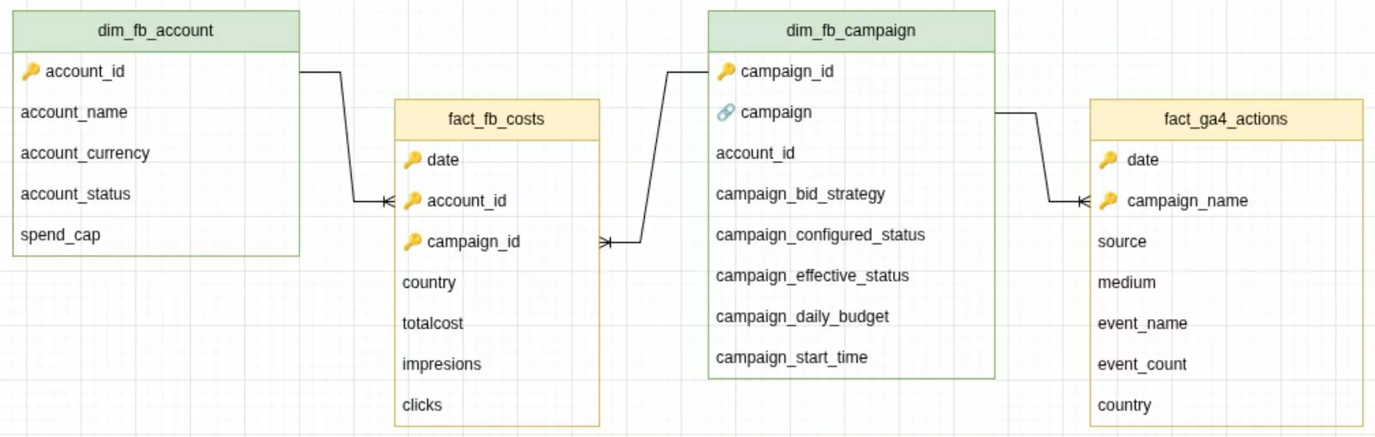 facebook ads cpa tracking in bigquery data model