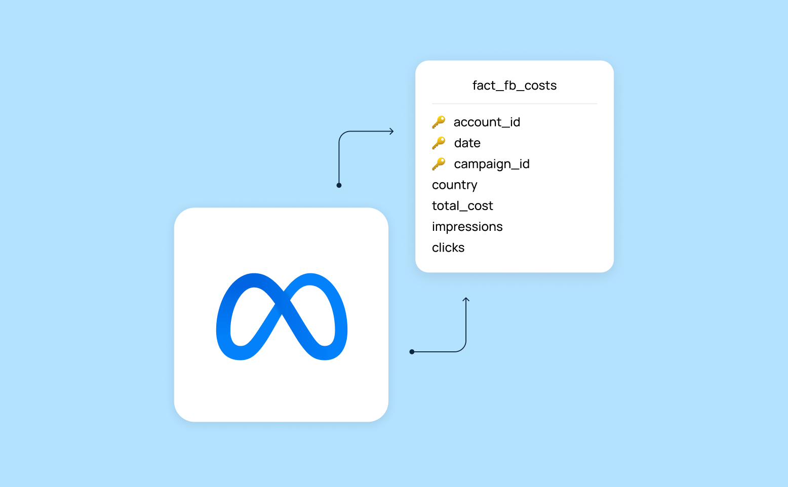 facebook ads cpa tracking in bigquery data model