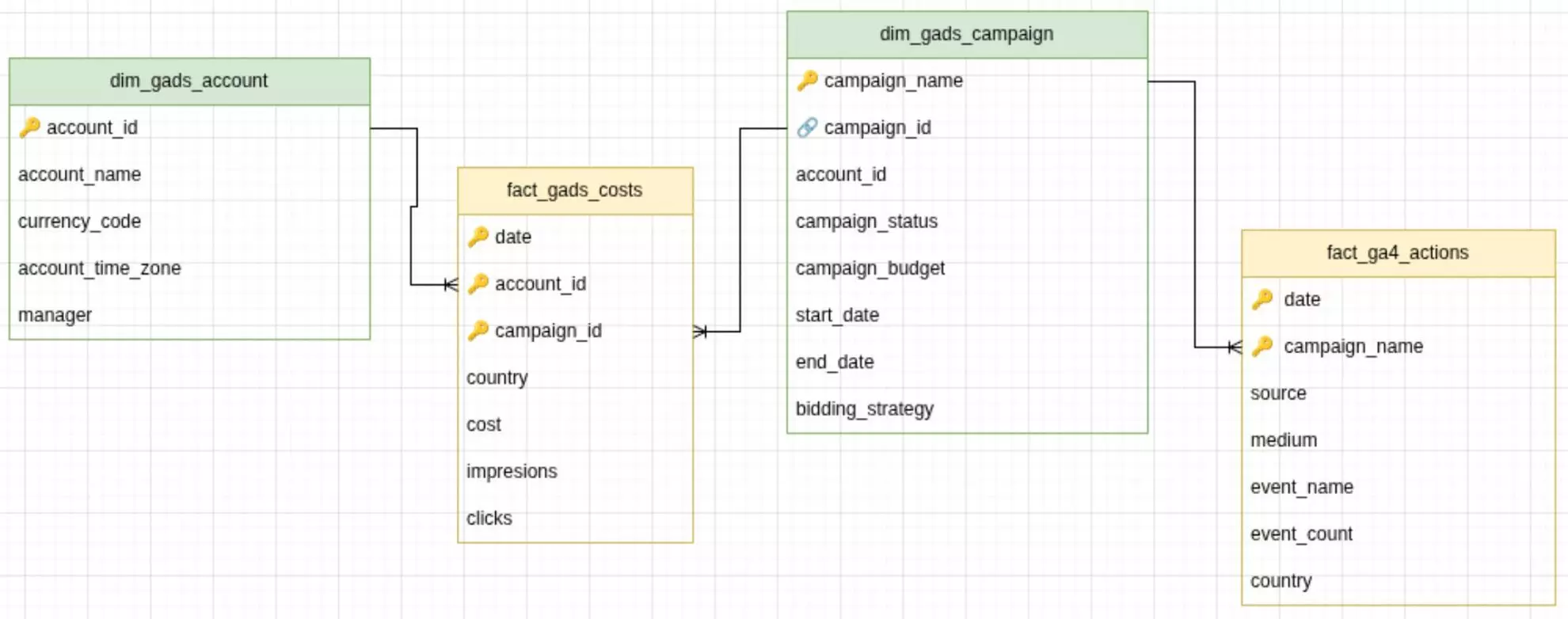 google ads cpa tracking data model