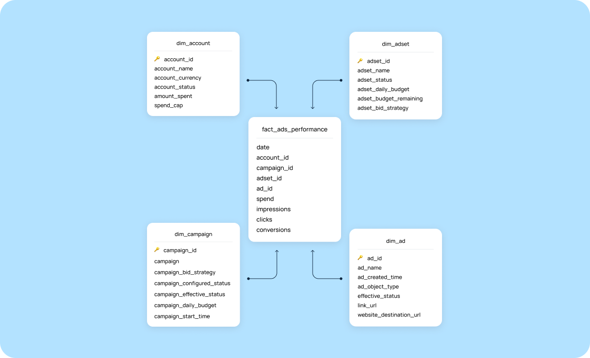Pre-Built Data Models by Windsor.ai