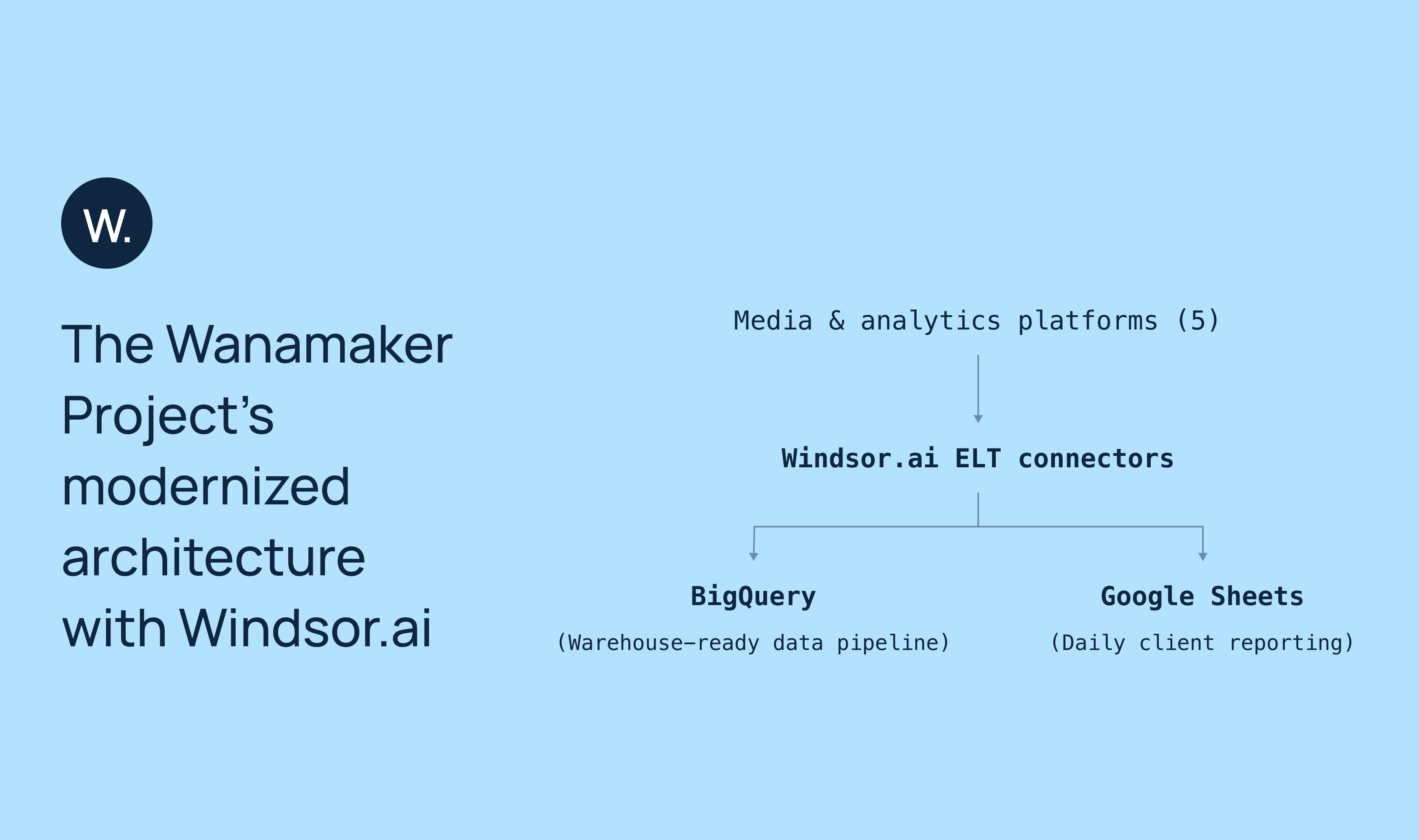 wanamaker modernized arhitecture with Windsor.ai