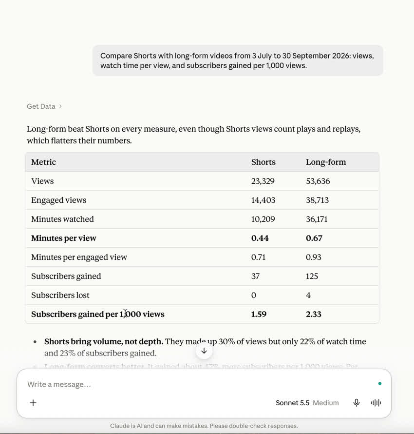 Claude comparing YouTube Shorts with long-form videos through the Windsor.ai connector: views, engaged views, minutes per view and subscribers per 1,000 views