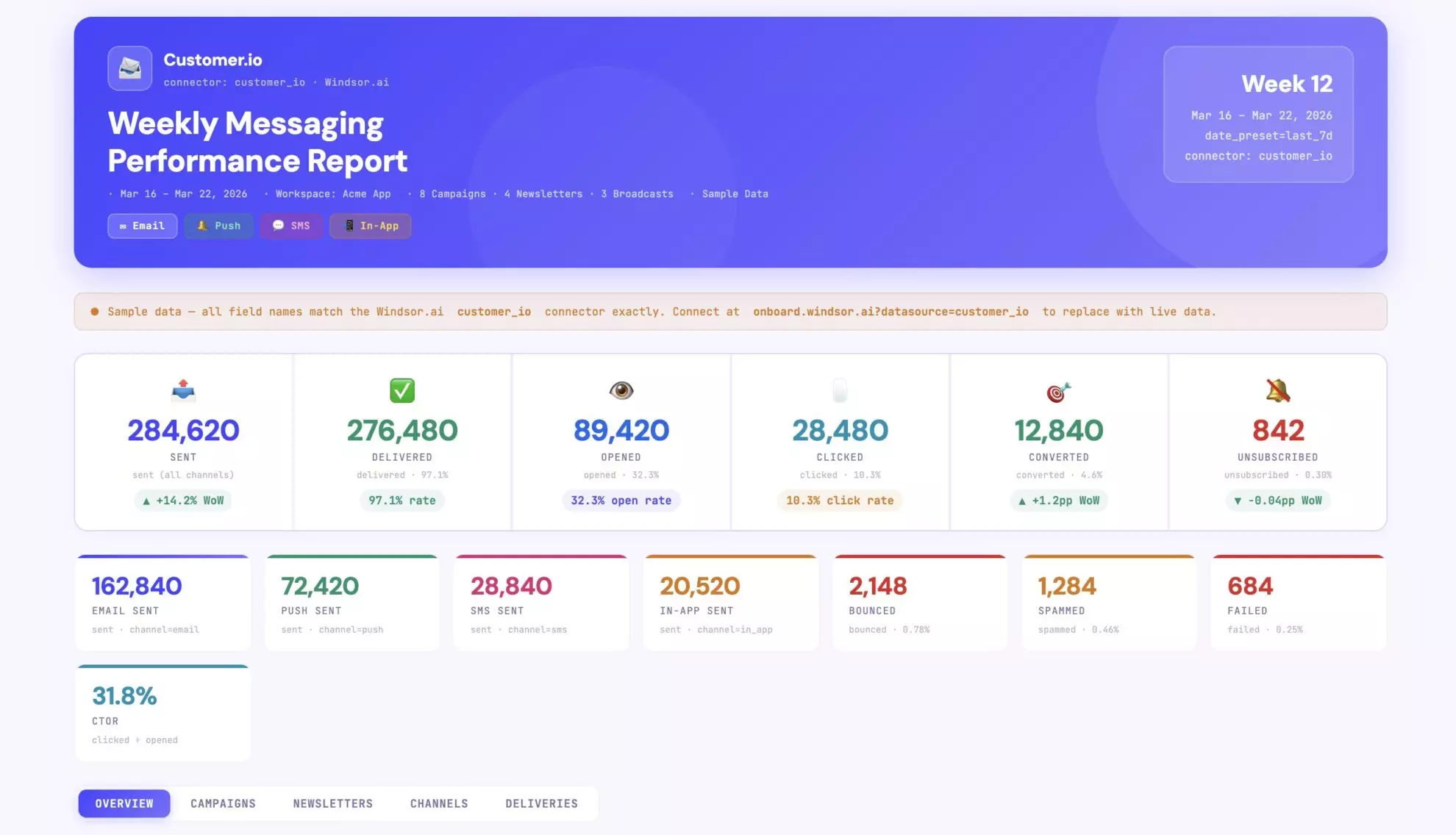 Customer.io weekly messaging report in Claude