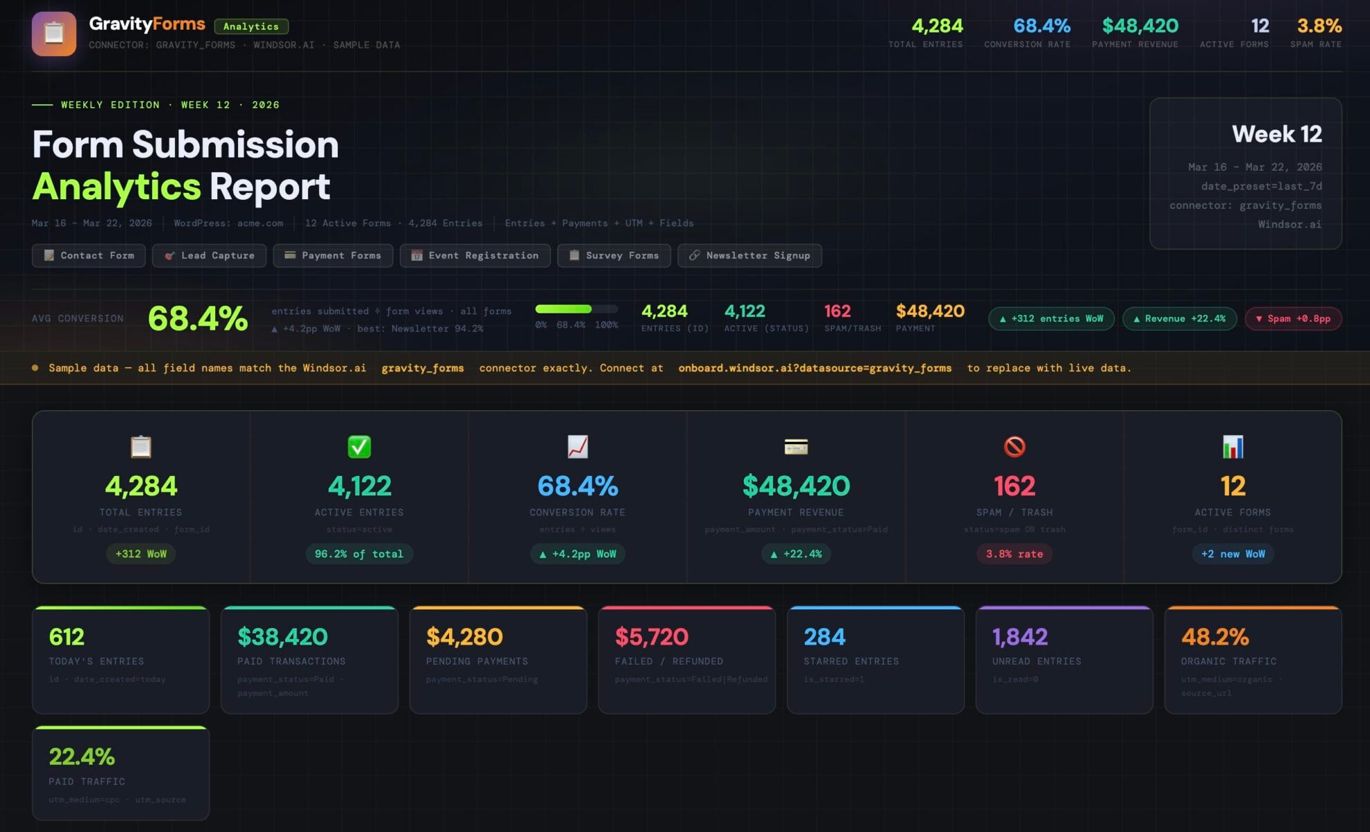 Gravity Forms submission analytics report