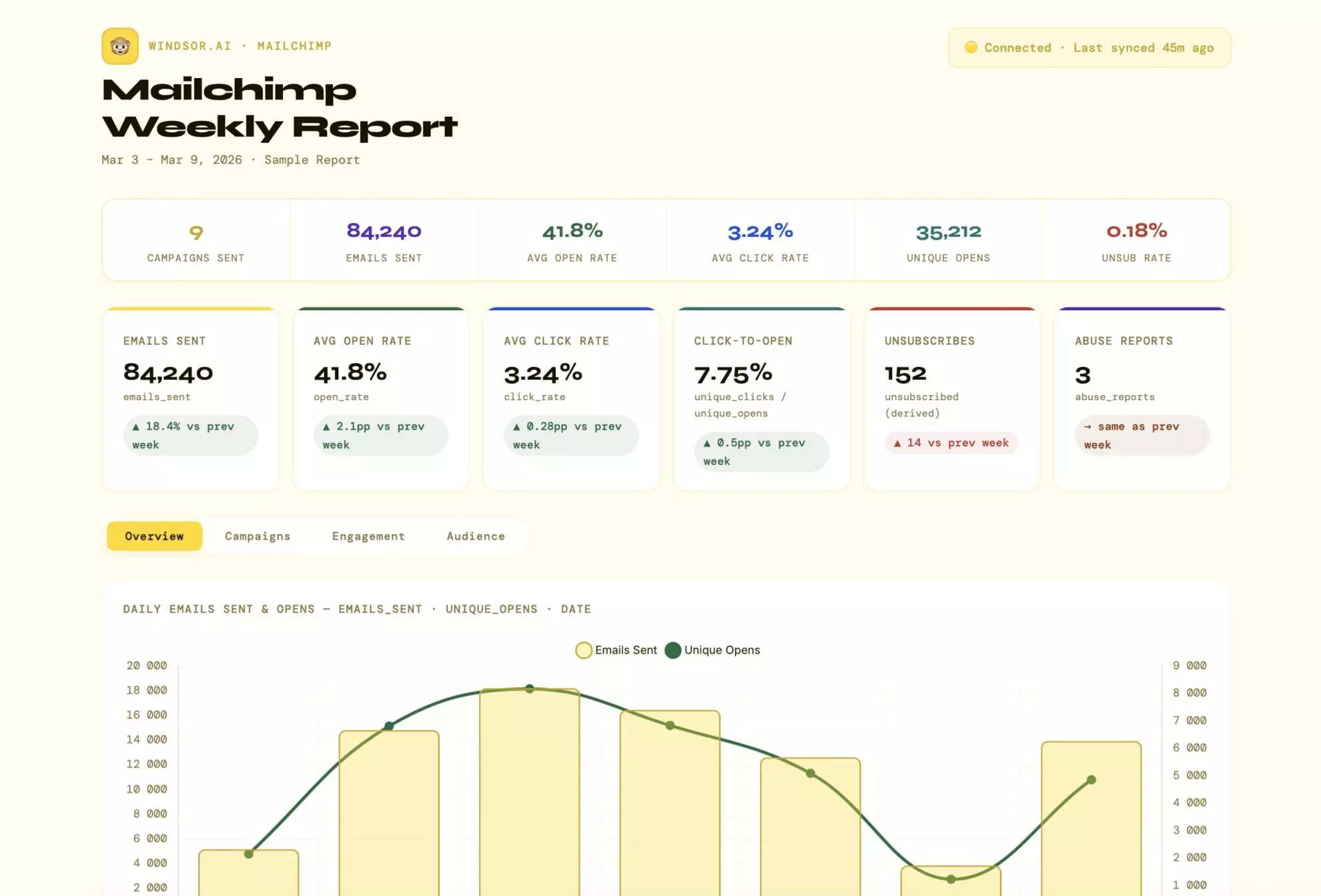 Mailchimp weekly report Claude