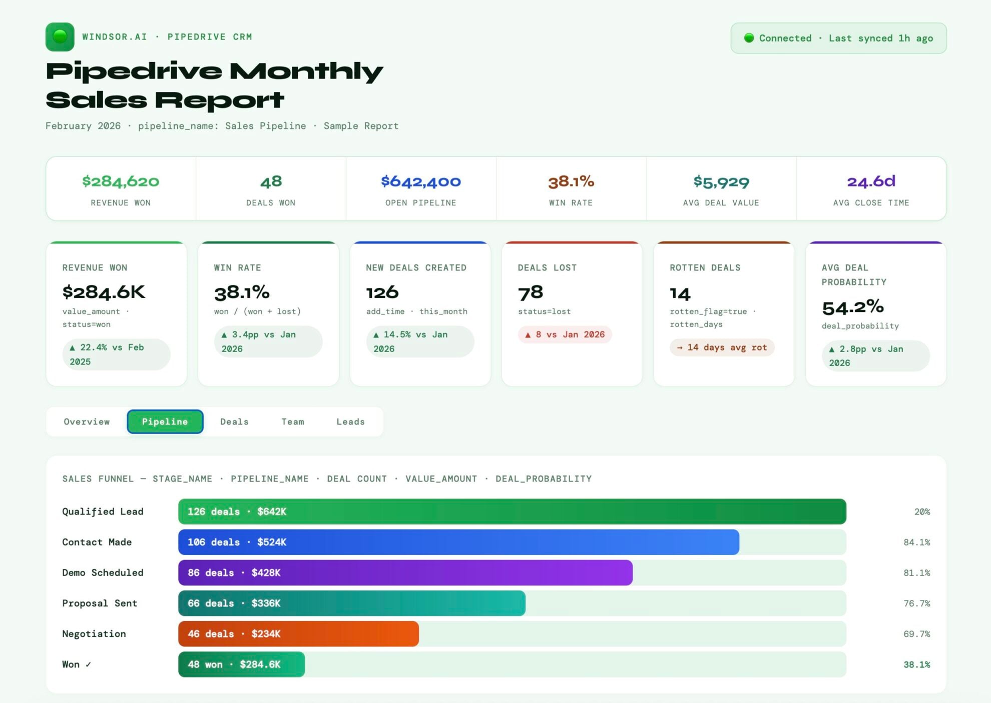 Pipedrive monthly report in Claude
