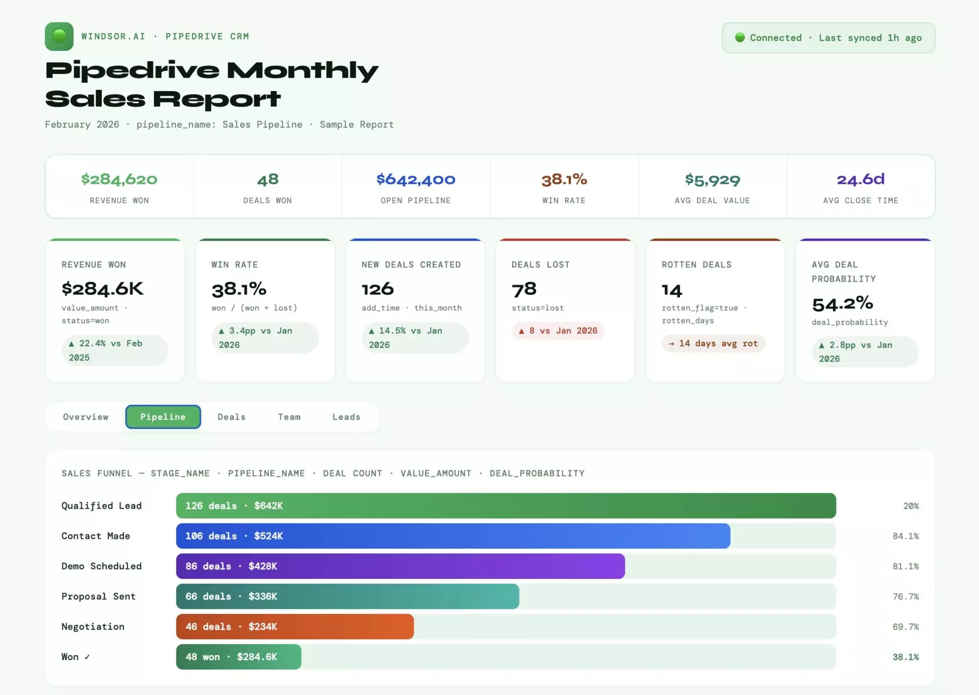 Pipedrive monthly report in Claude