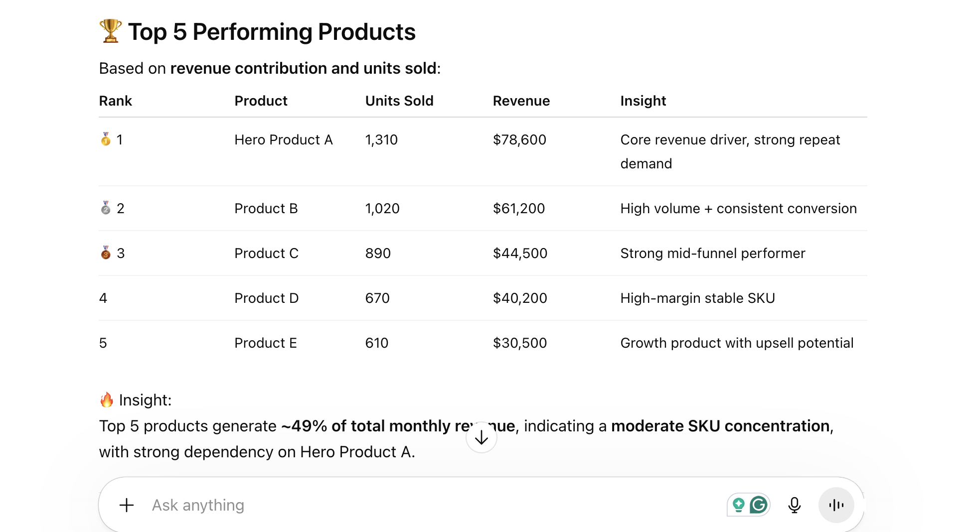 Shopify performance report in ChatGPT