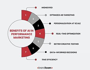 AI in marketing campaigns