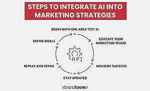 marketing performance measurement