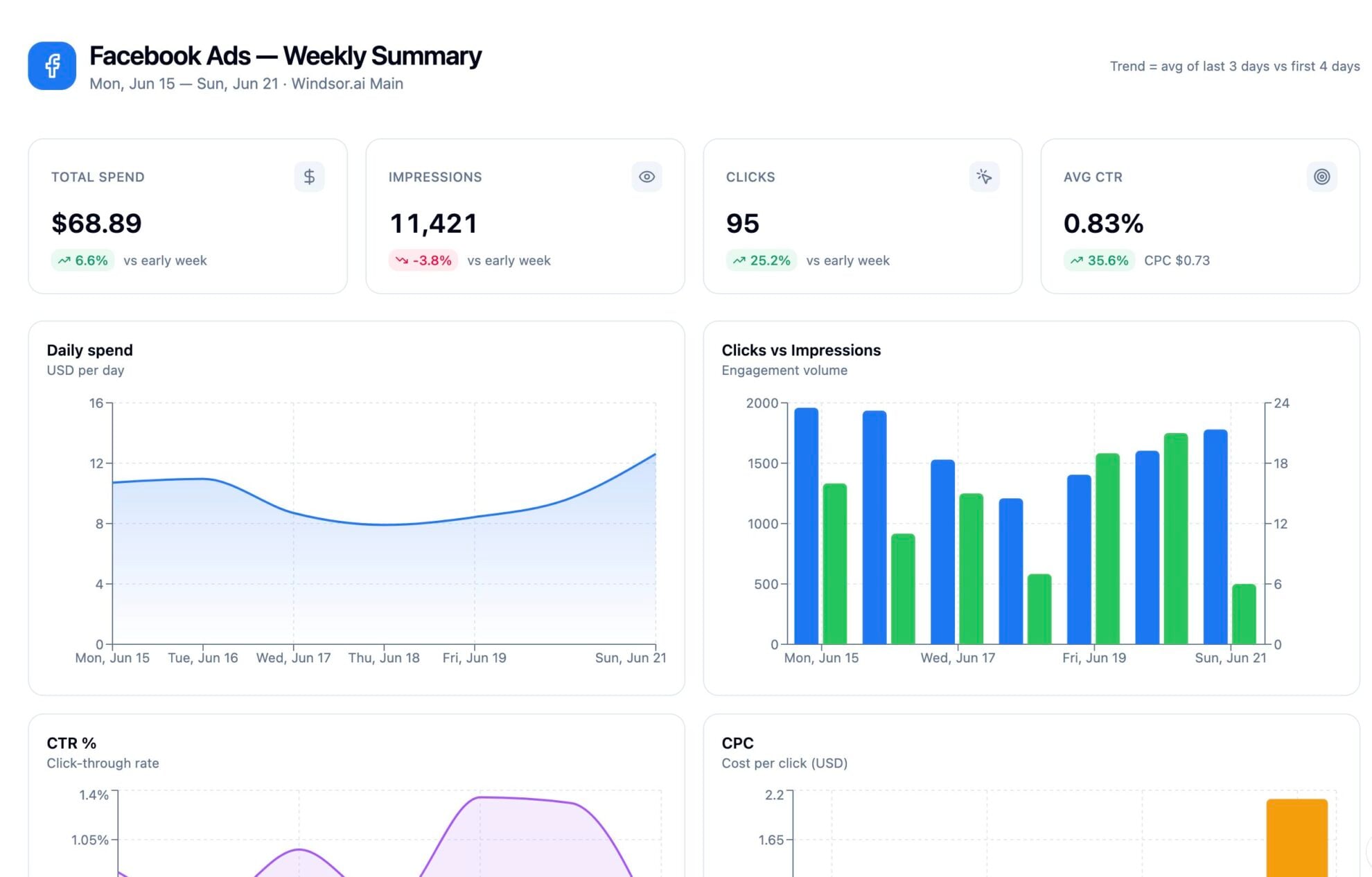 Facbook Ads dashboard in Lovable