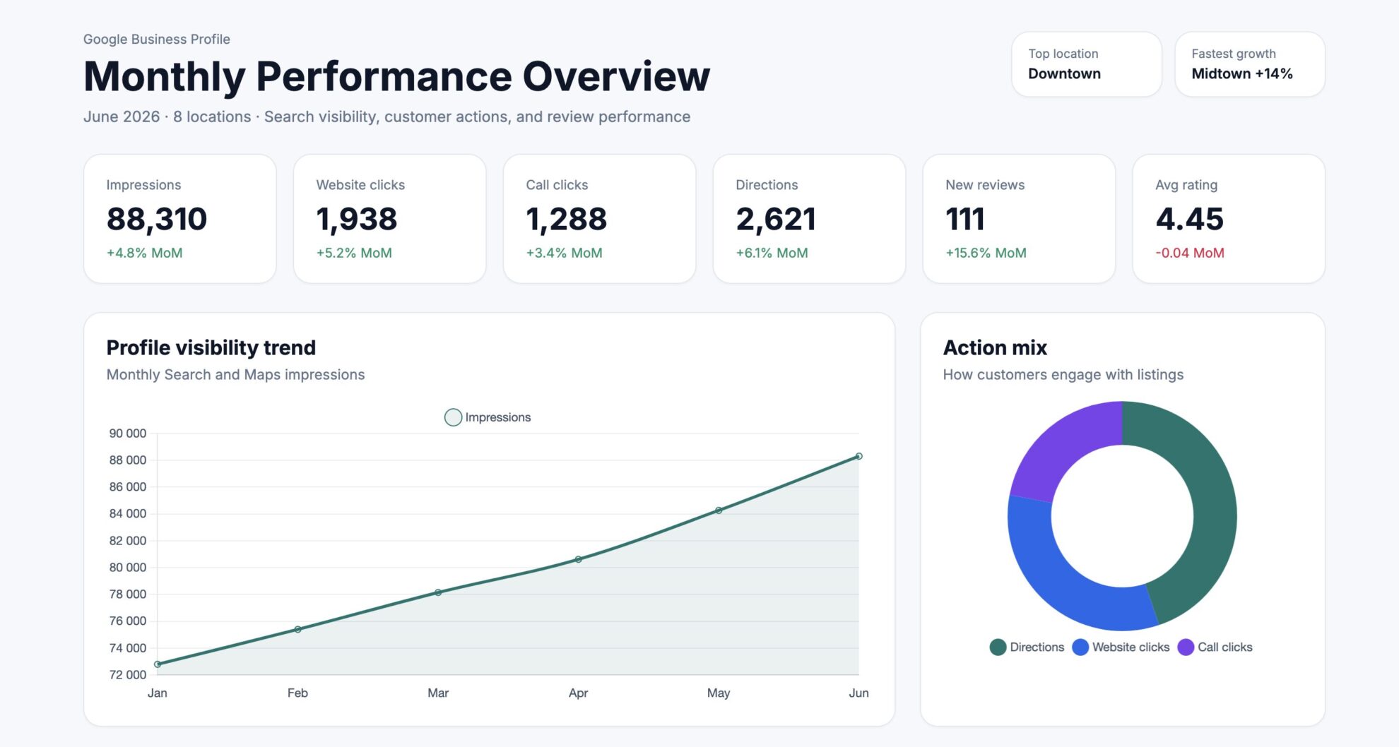 Google Business Profile dashboard in Perplexity