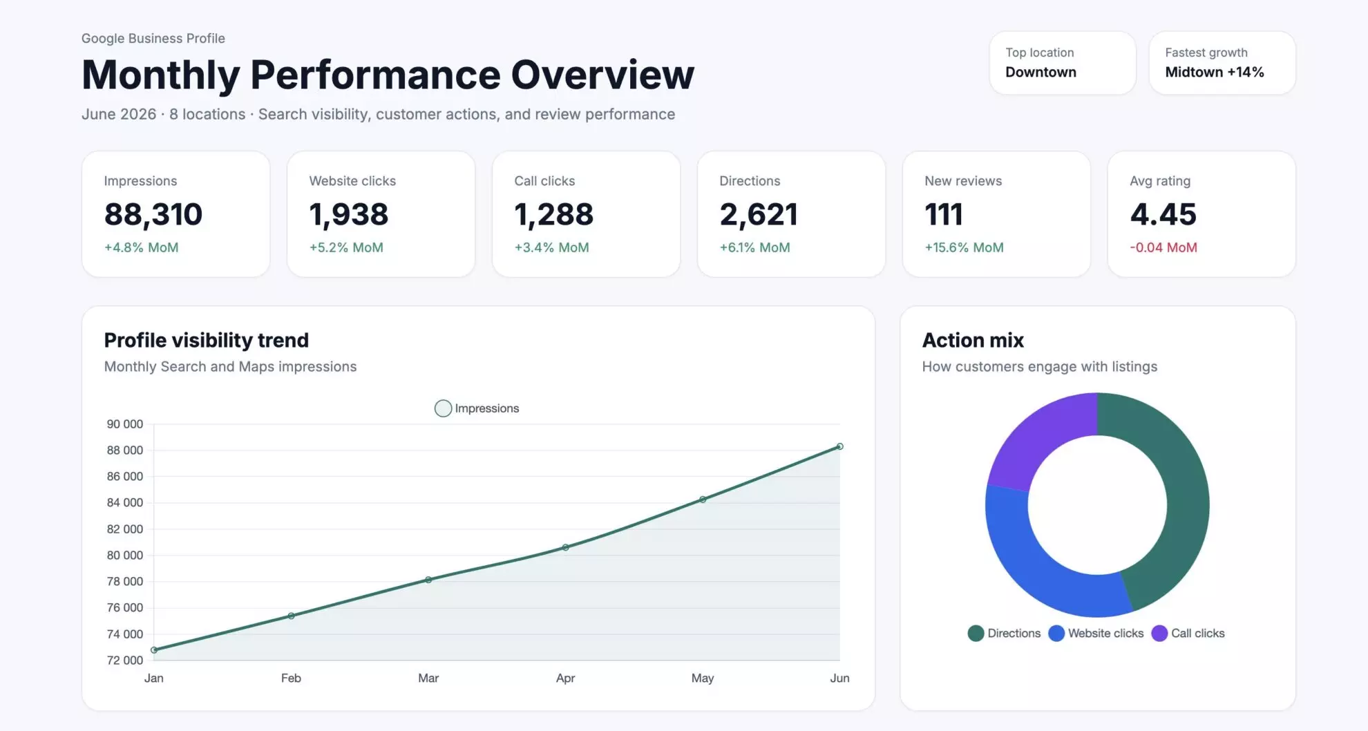 Google Business Profile dashboard in Perplexity