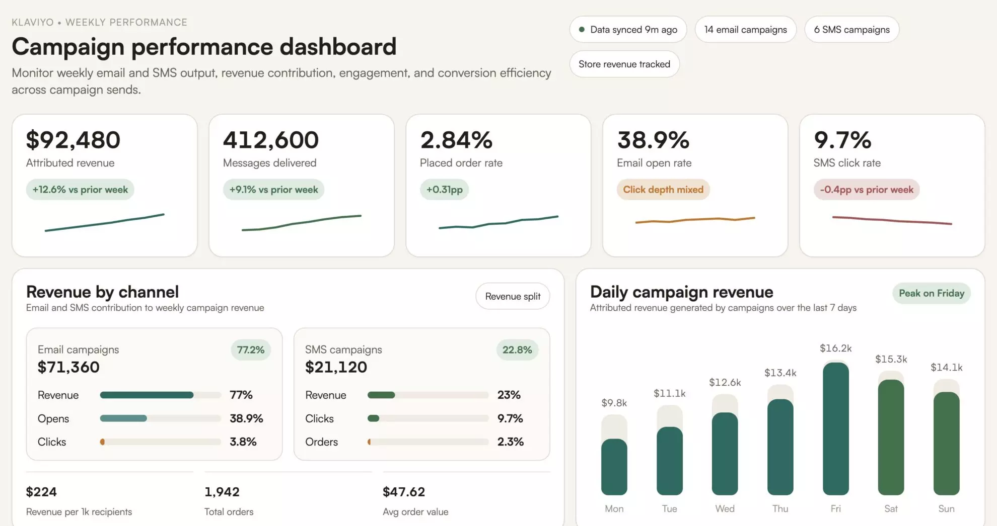 Klaviyo dashboard in Perplexity