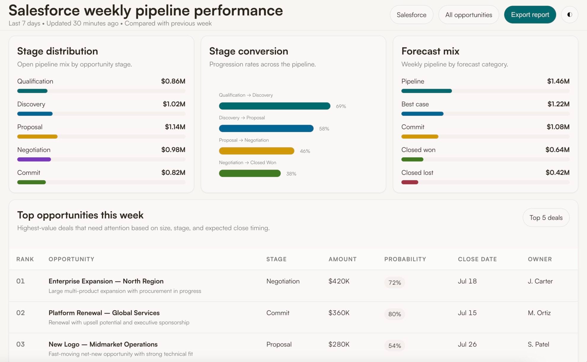 Salesforce dashboard in Perplexity