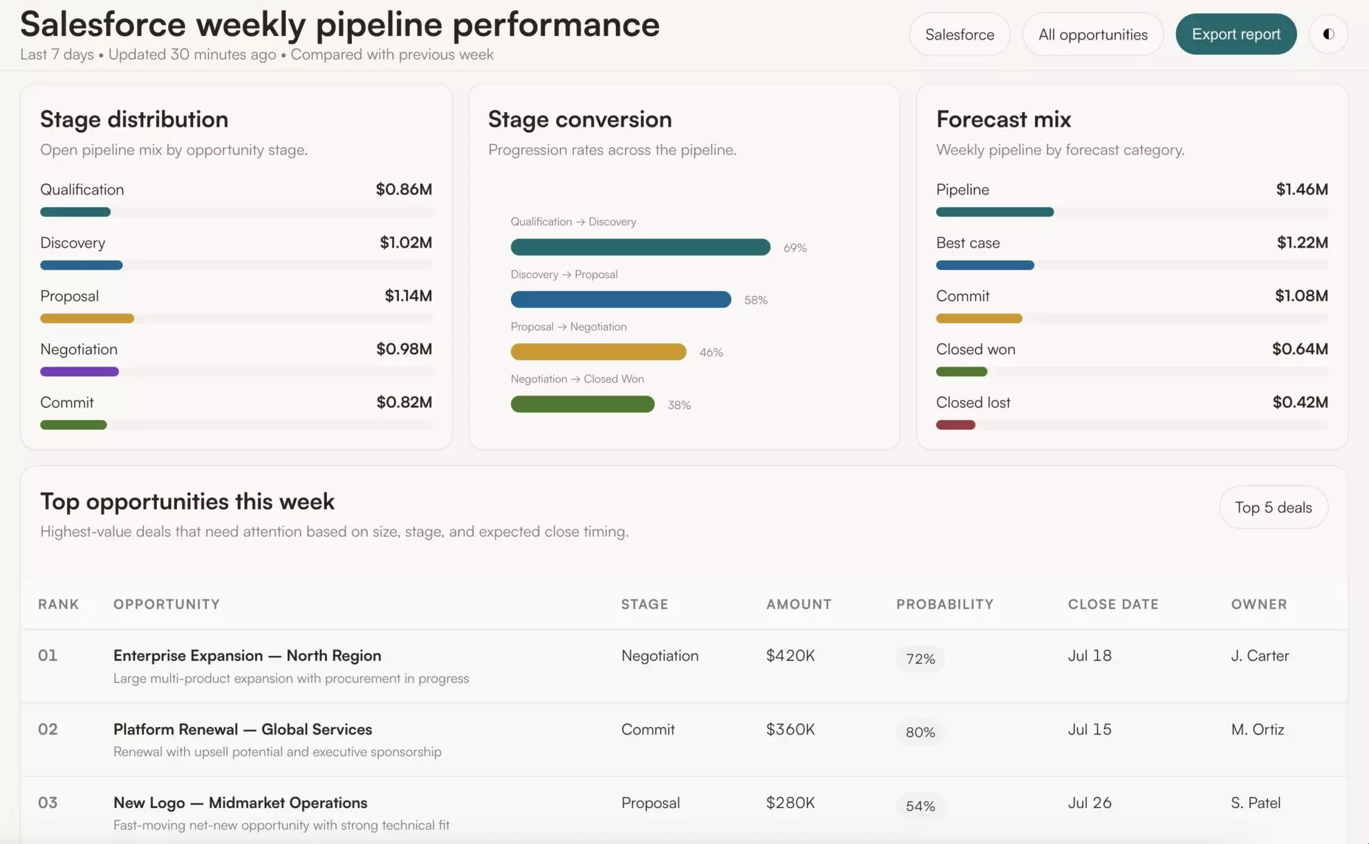 Salesforce dashboard in Perplexity