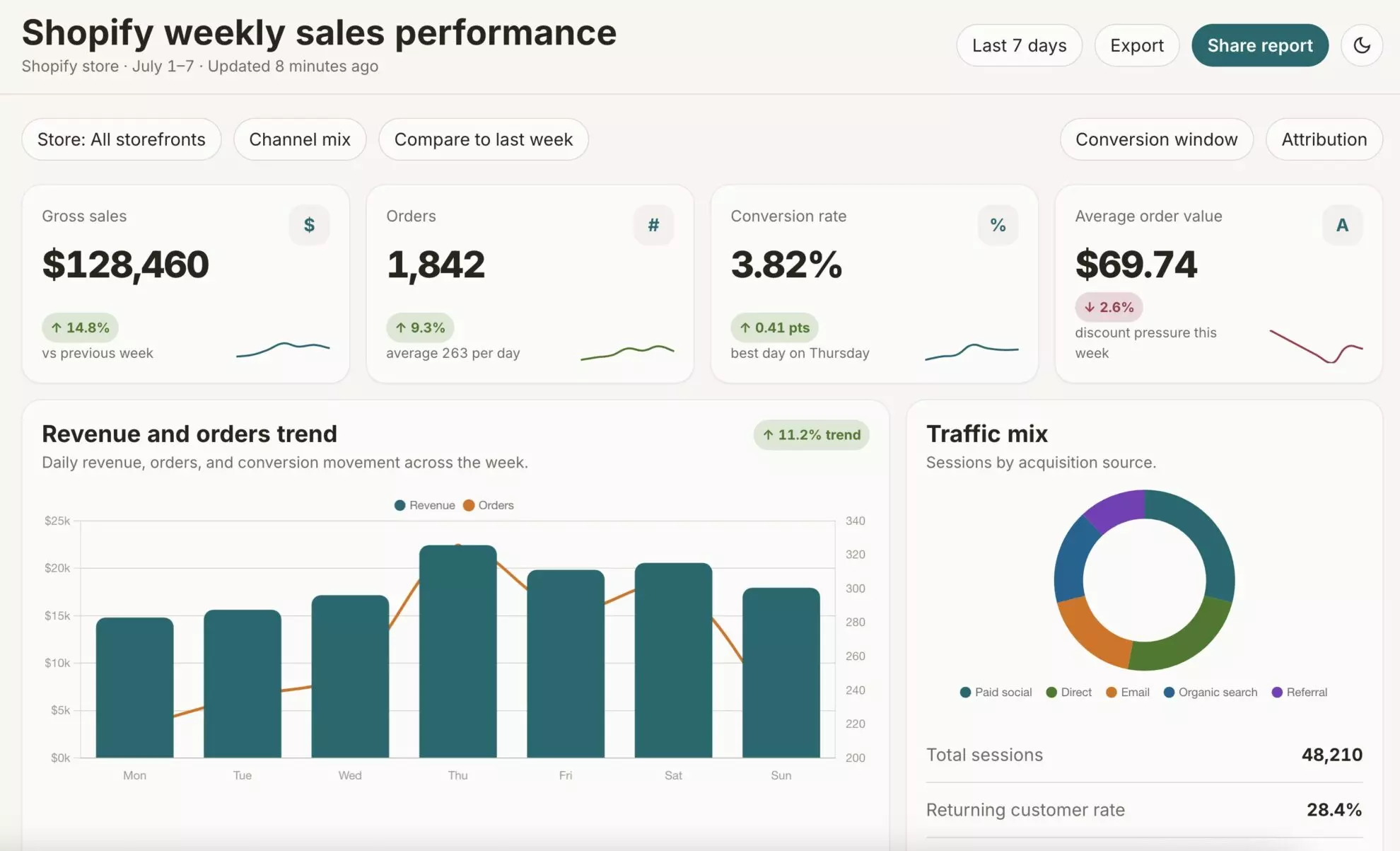 Shopify dashboard in Perplexity
