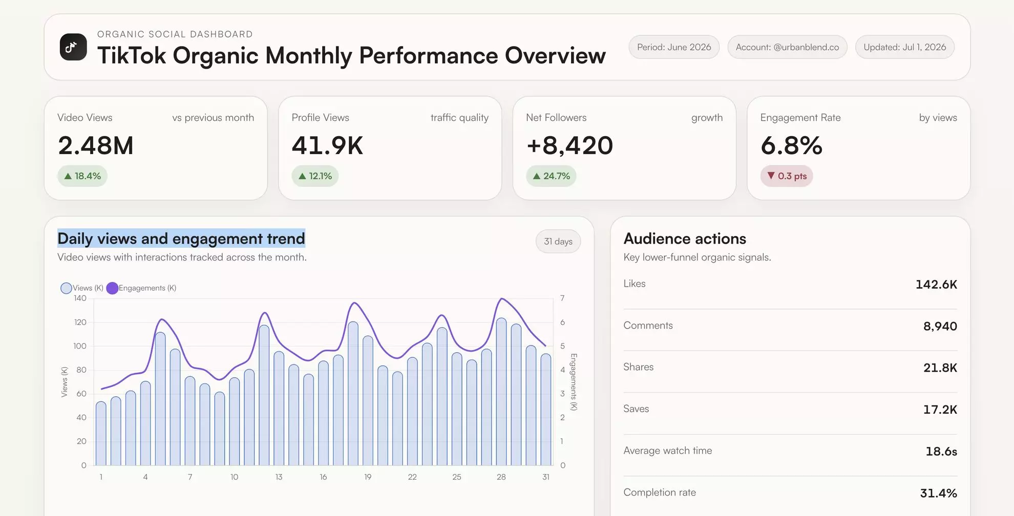 TikTok Organic dashboard in Perplexity
