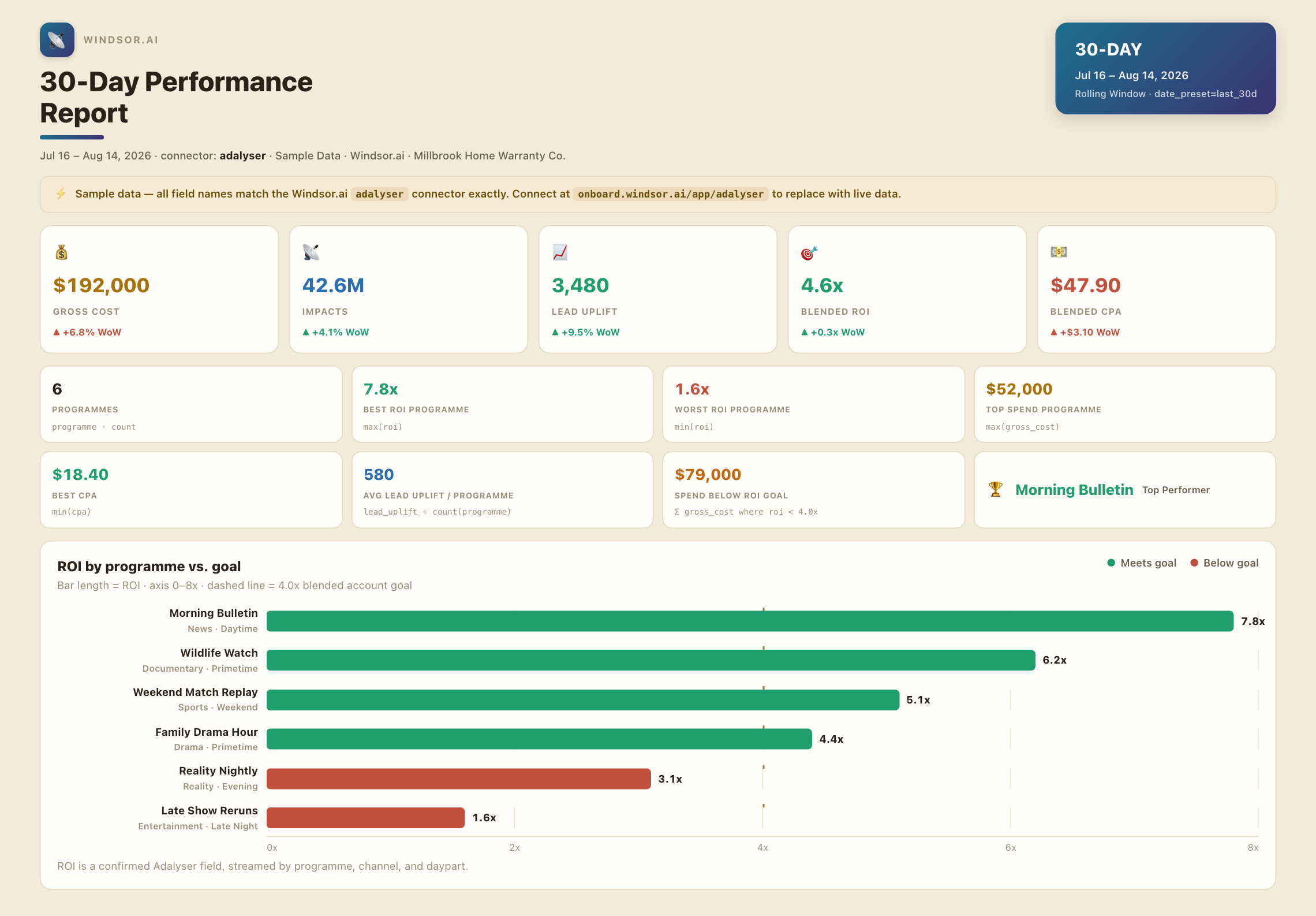 Adalyser to Claude sample performance dashboard, vibrant light-beige style