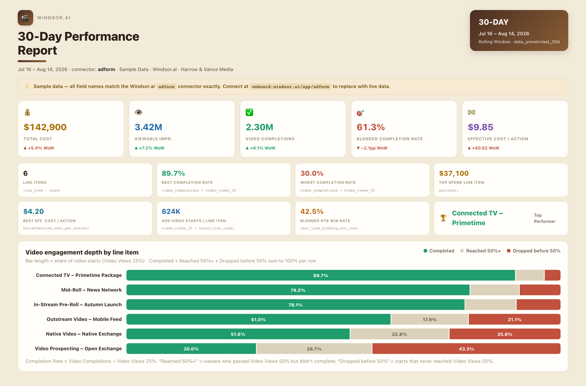 Sample Adform 30-day performance dashboard showing video completion rate, viewable impressions, cost, and a video engagement funnel by line item, queried in Claude via Windsor.ai