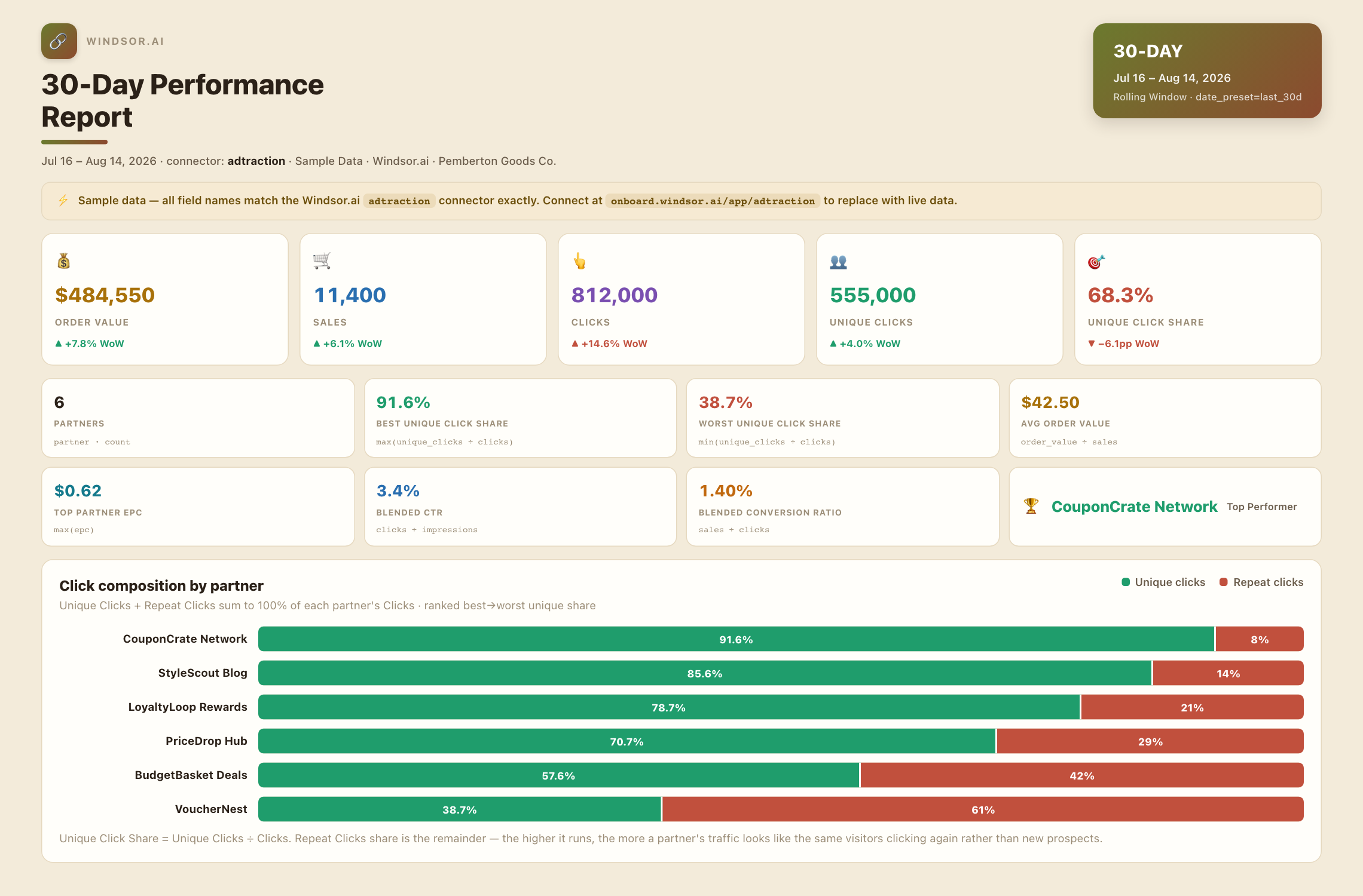 Adtraction to Claude sample performance dashboard showing click composition by partner