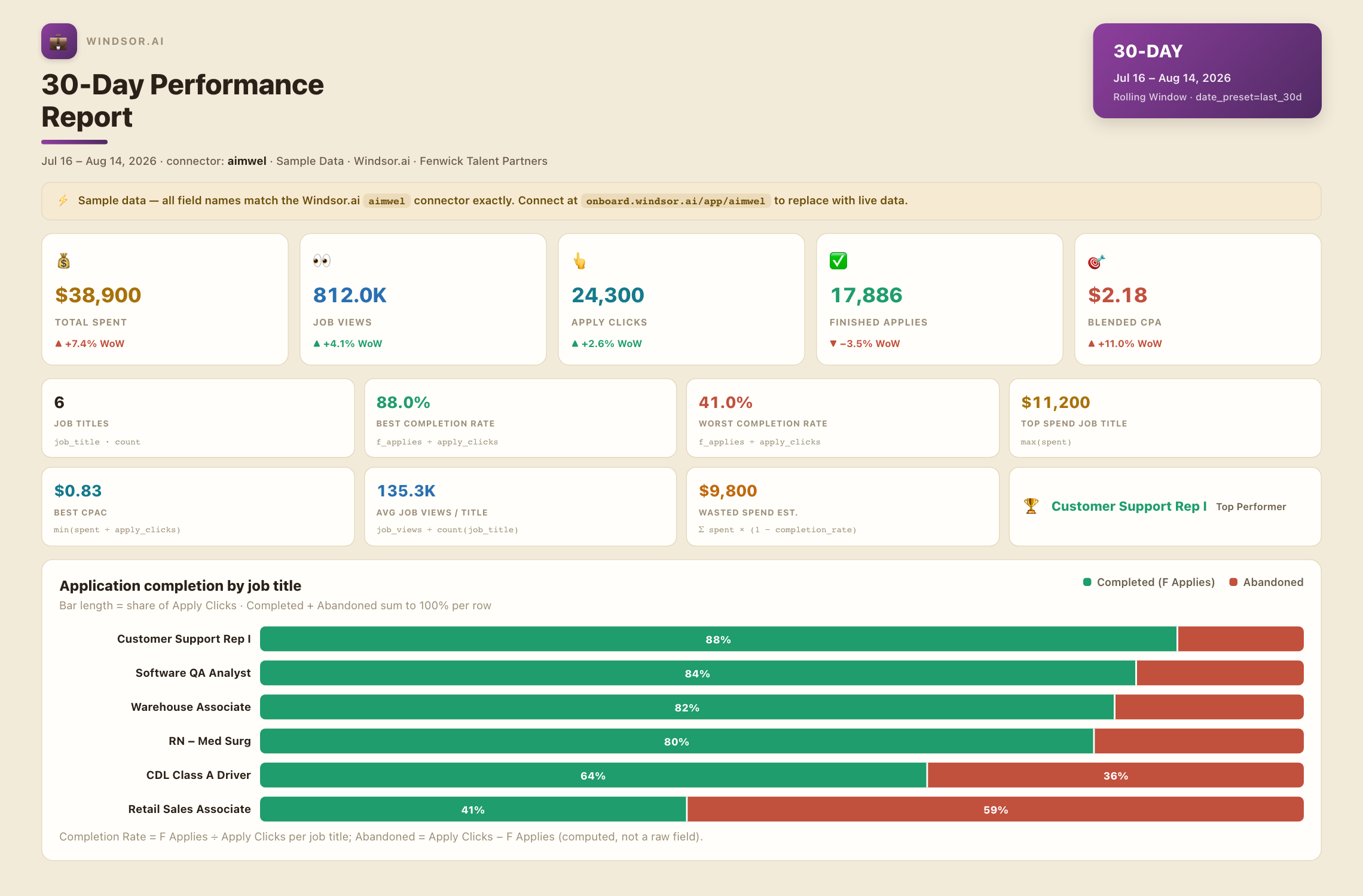 Sample Aimwel 30-day performance dashboard showing job views, apply clicks, finished applies, CPA, and a job-title application-completion breakdown
