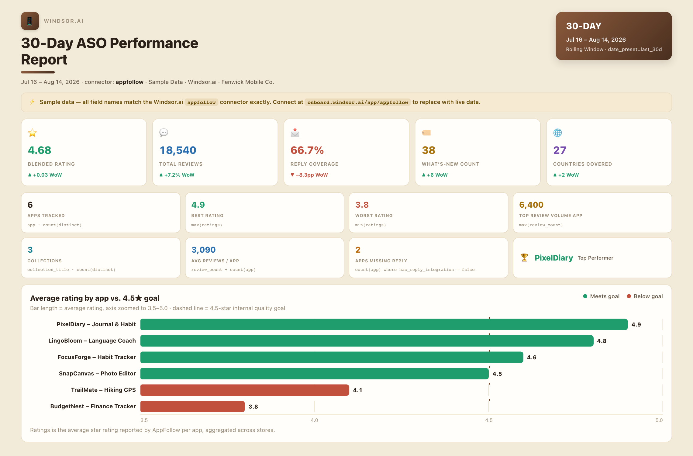Sample AppFollow ASO performance dashboard showing blended app rating, review coverage, and per-app rating breakdown vs. a 4.5-star goal, connected to Claude via Windsor.ai