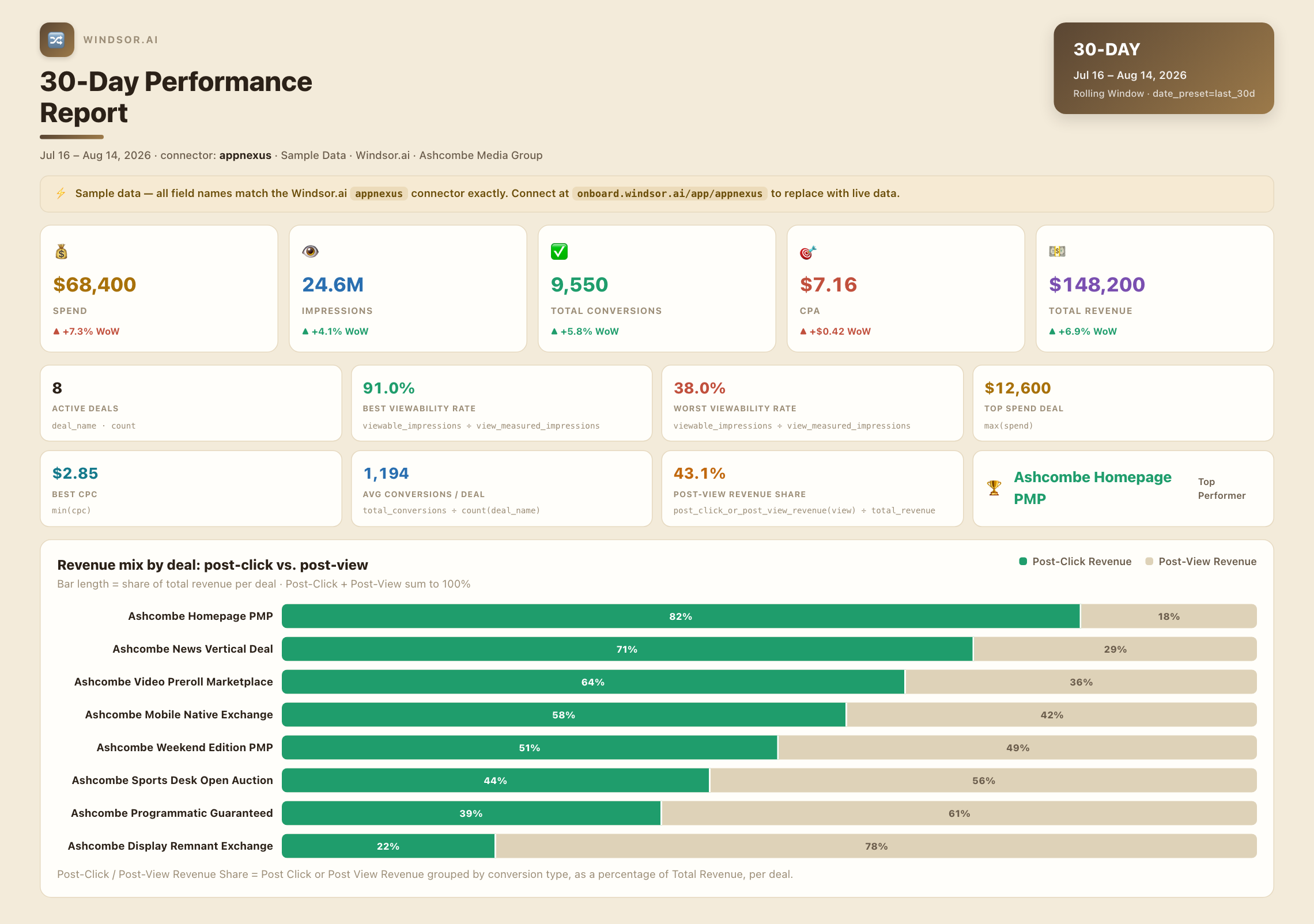 AppNexus 30-day performance dashboard: deal revenue mix, viewability, and CPA by deal for Ashcombe Media Group
