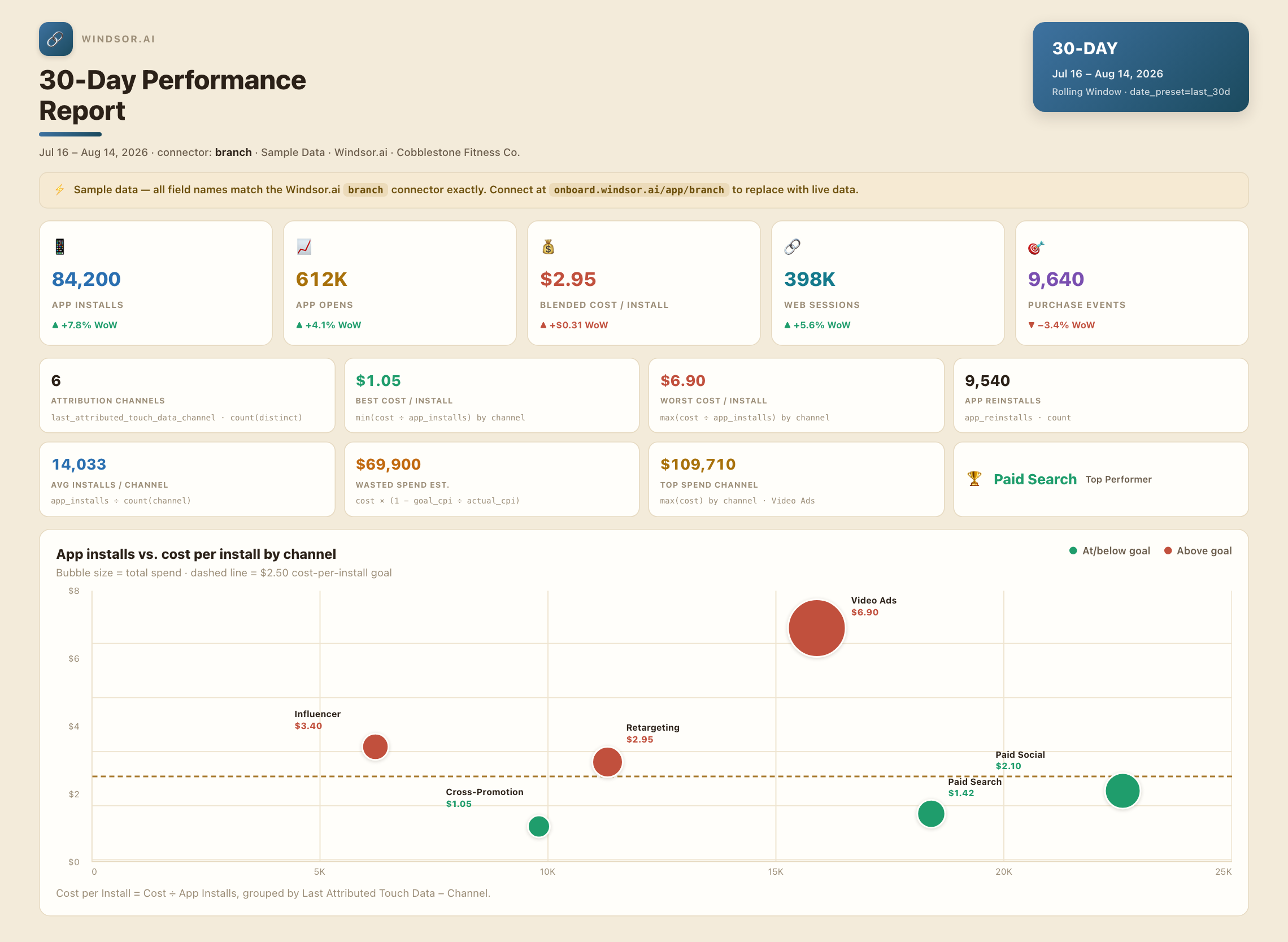 Branch to Claude sample performance dashboard, vibrant light-beige style