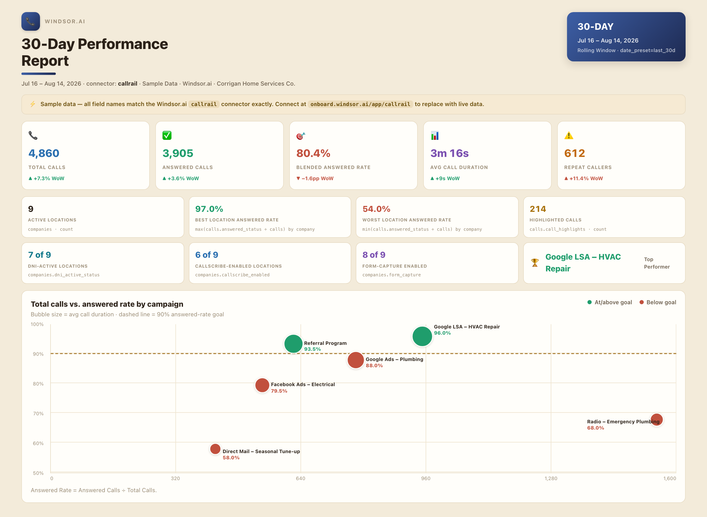 CallRail to Claude sample performance dashboard, vibrant light-beige style
