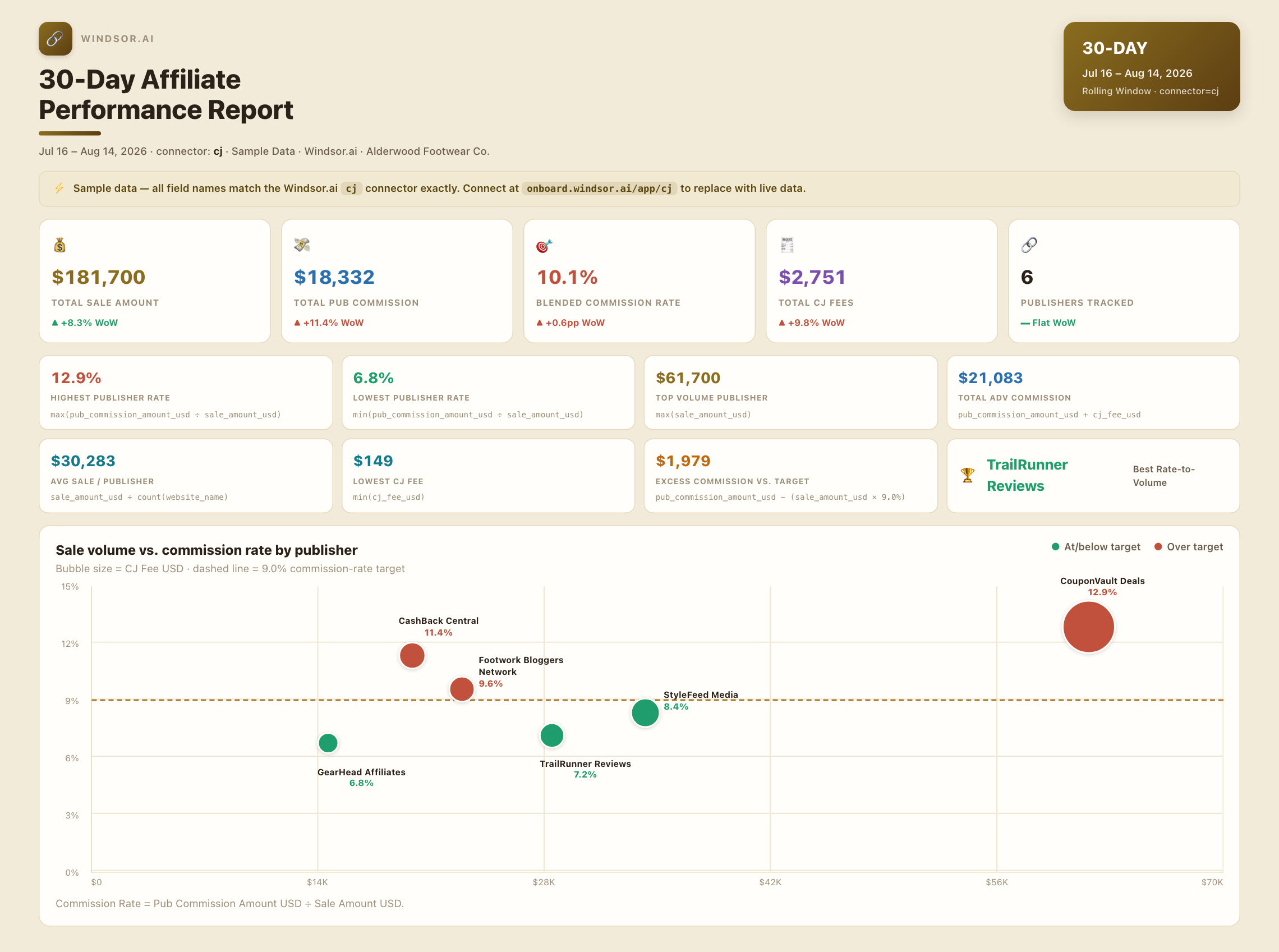 CJ Affiliate to Claude sample performance dashboard, vibrant light-beige style
