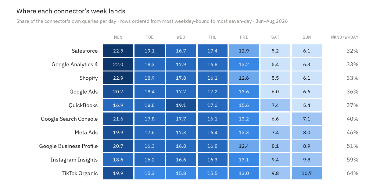 Heatmap showing the share of each connector's queries by day of week for ten connectors, June to August 2026. Monday is the heaviest day for nine of ten connectors, and weekend volume drops most for Salesforce, Google Analytics 4, and Shopify while TikTok Organic and Instagram Insights keep the most weekend activity.
