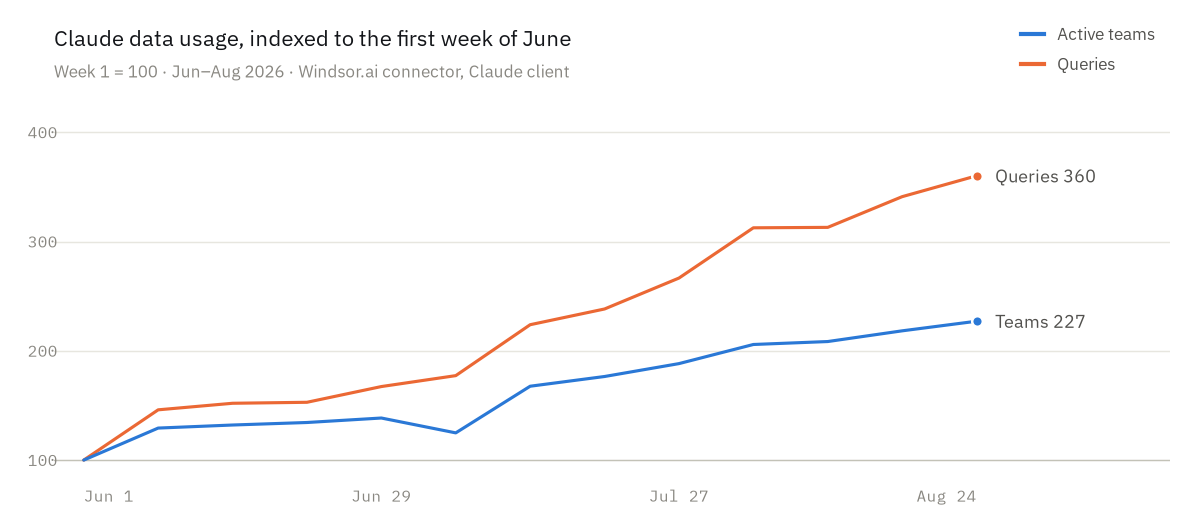 Line chart of weekly active teams and weekly queries through the Windsor.ai Claude connector, indexed to the first week of June 2026 at 100. By late August, active teams reach 227 and queries reach 360.