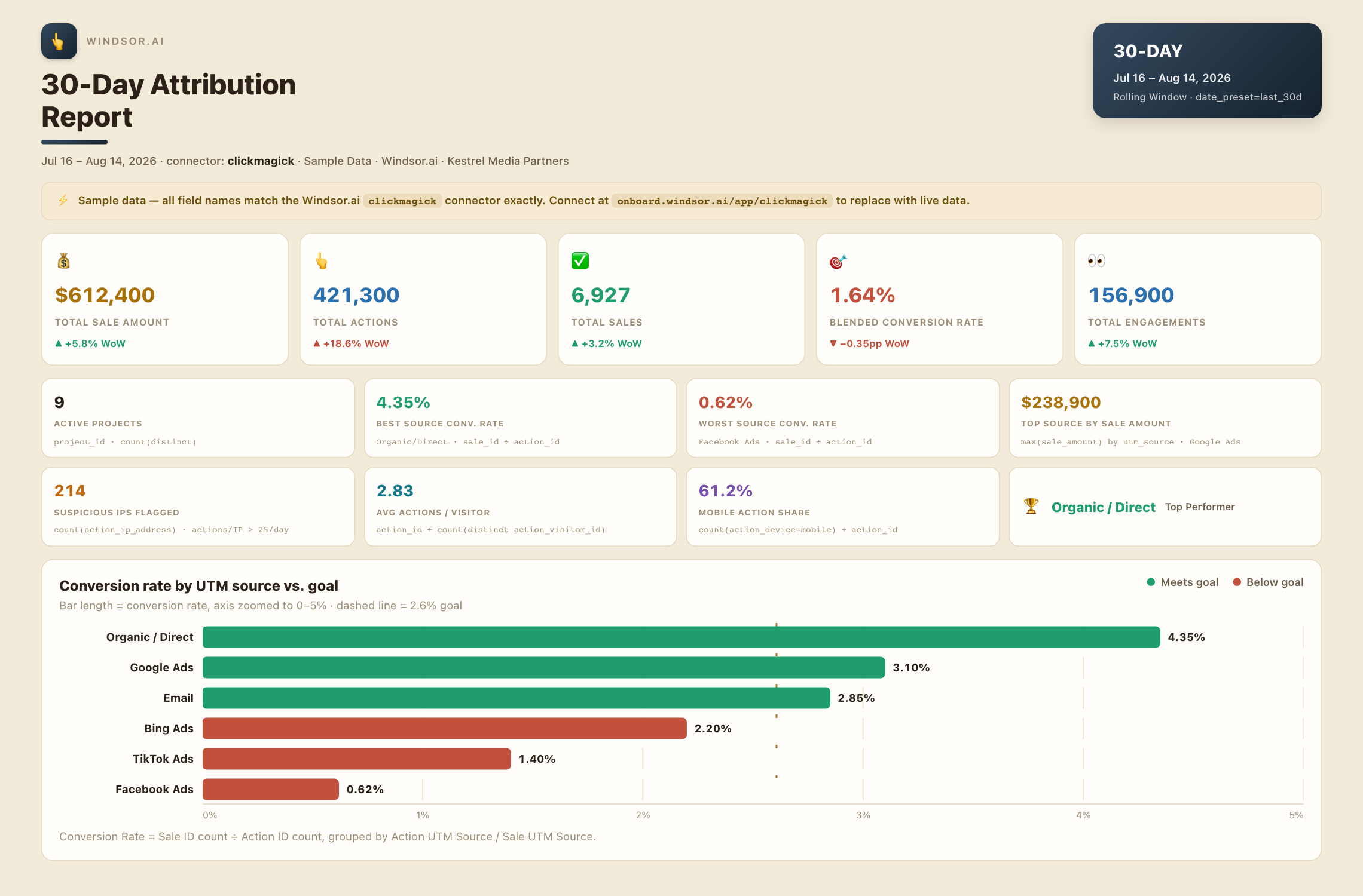 ClickMagick to Claude sample performance dashboard, vibrant light-beige style