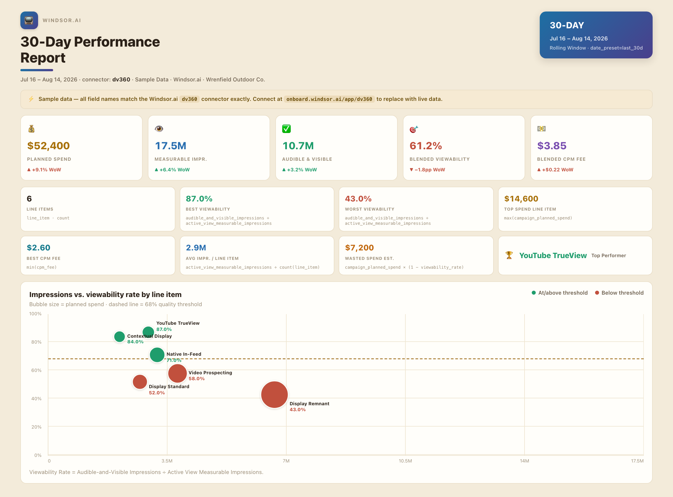 DV360 to Claude sample performance dashboard, vibrant light-beige style