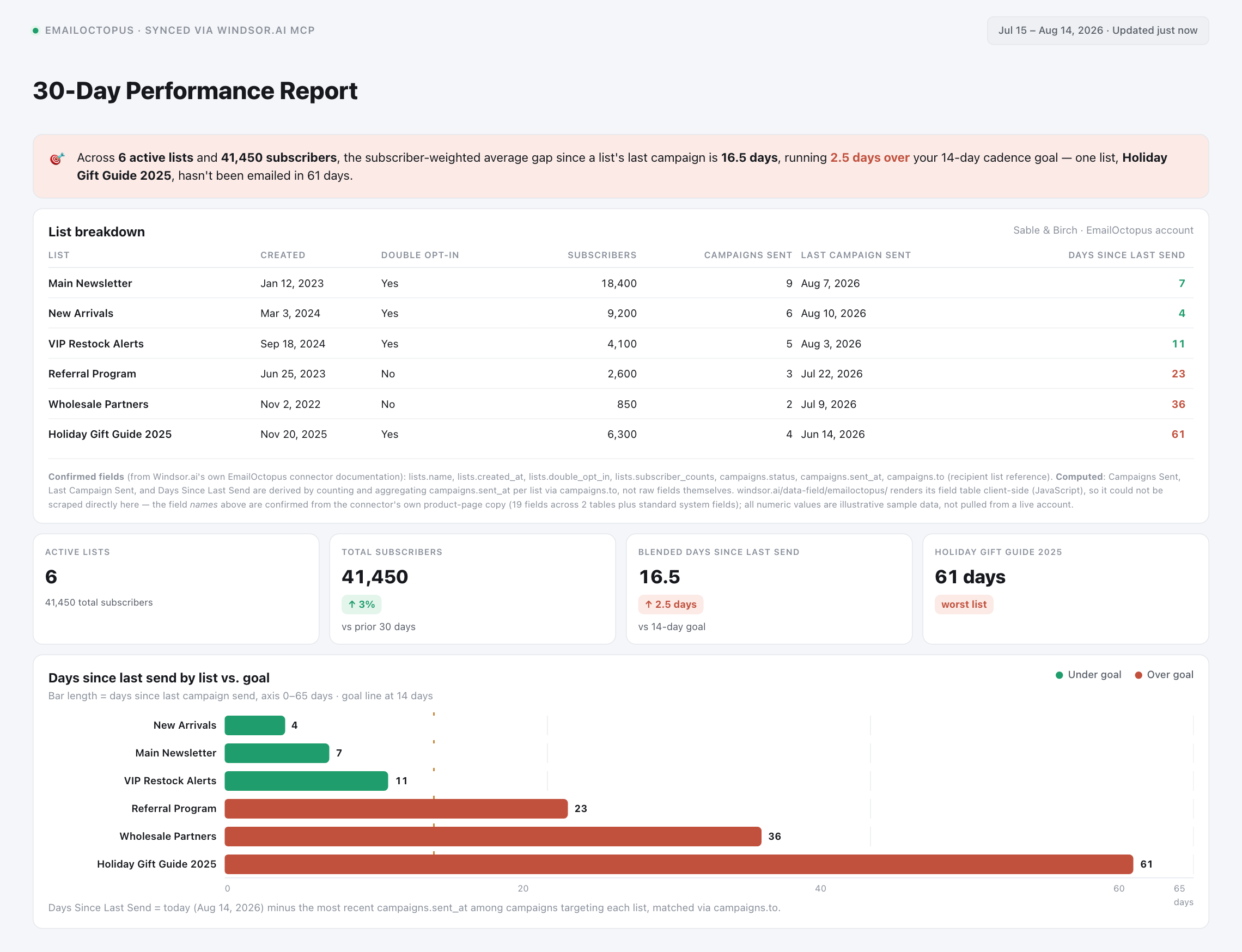 EmailOctopus performance dashboard mockup showing list send cadence vs. a 14-day goal, viewed in Claude