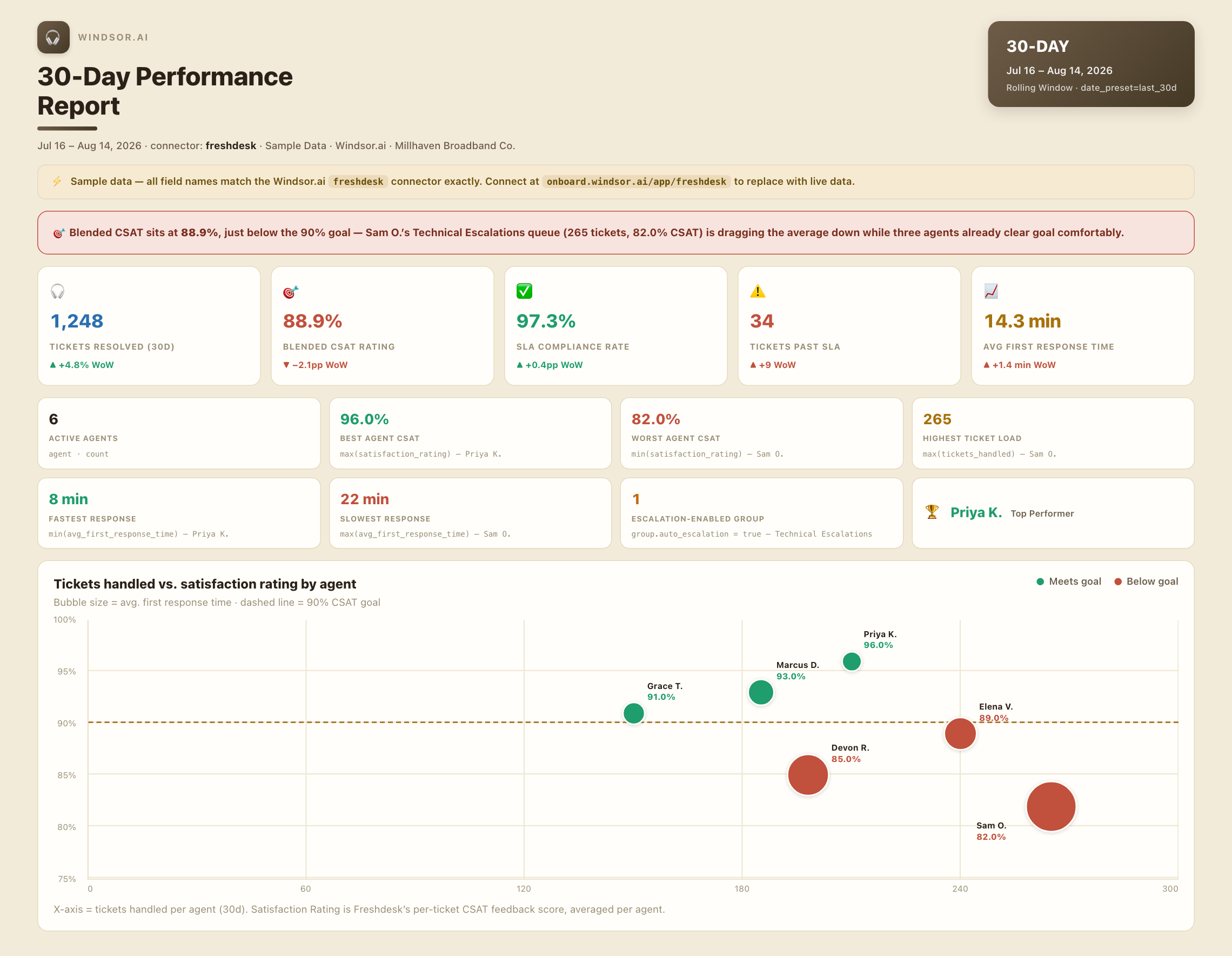 Sample Freshdesk performance dashboard showing tickets handled vs. satisfaction rating by agent, SLA compliance, and first response time, streamed into Claude via Windsor.ai